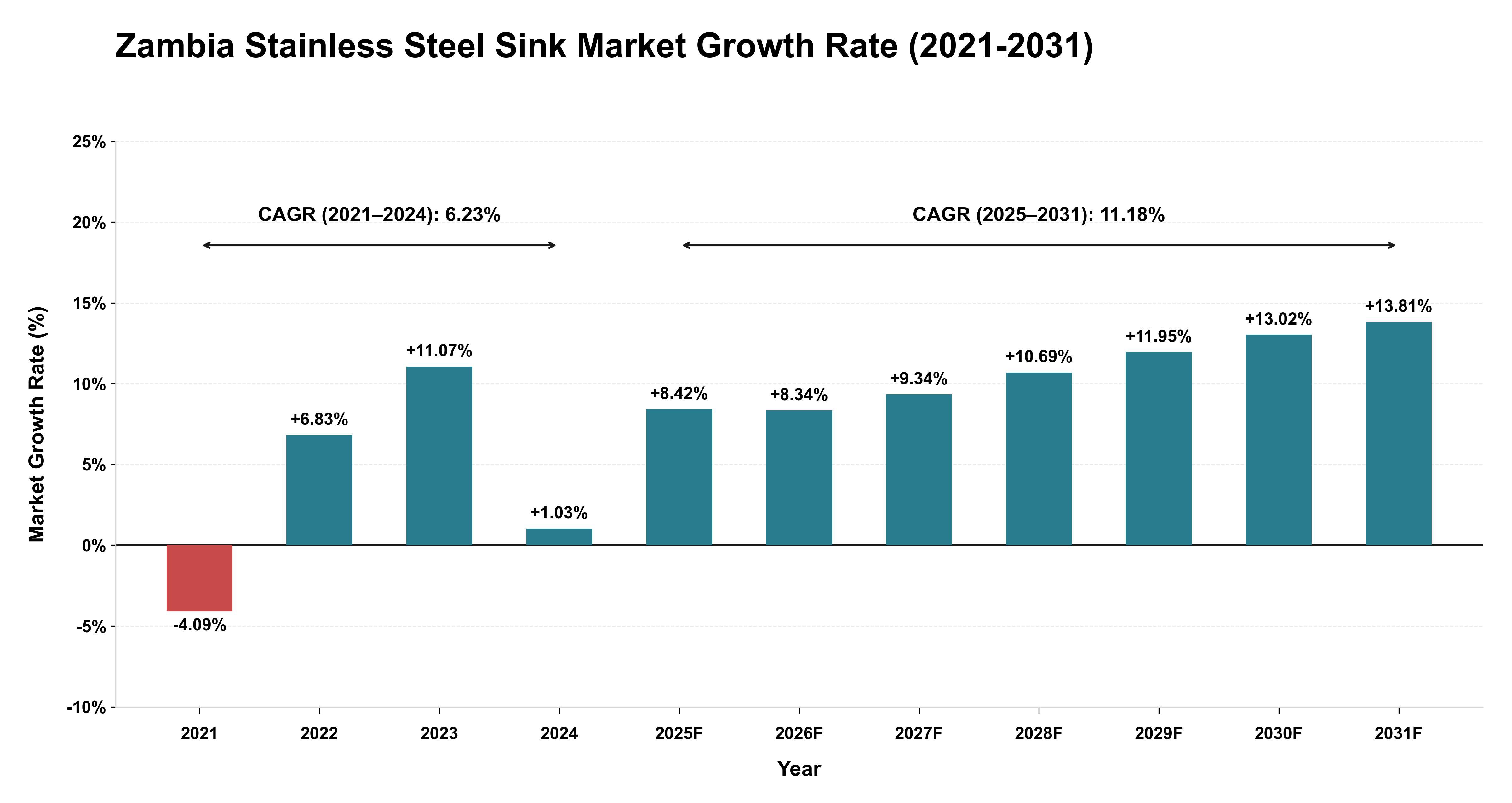 Zambia Stainless Steel Sink Market Growth Rate Analysis (2021-2031)