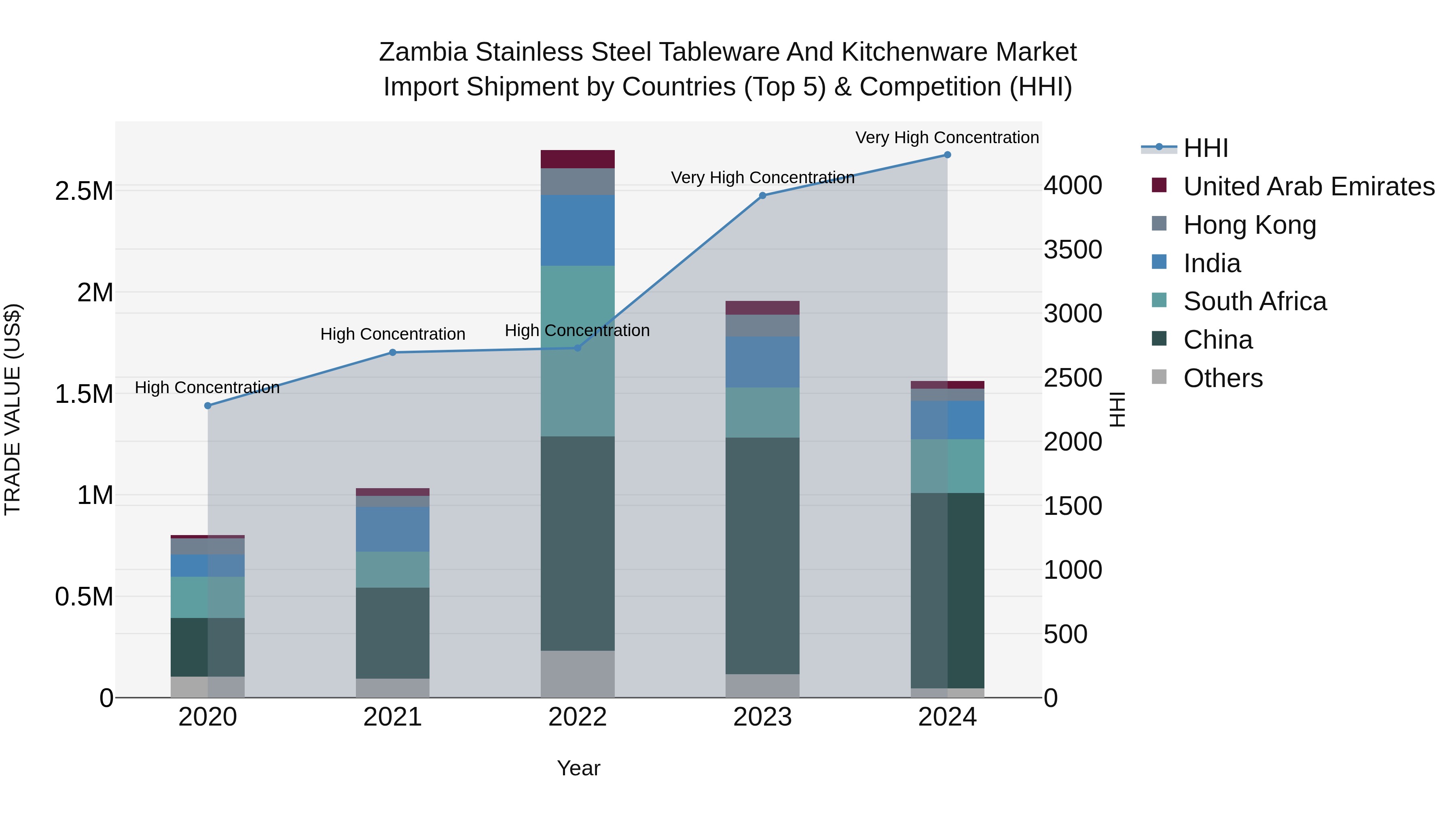 Zambia Stainless Steel Tableware and Kitchenware Market: Top 5 Importing Countries and Market Competition (HHI) Analysis