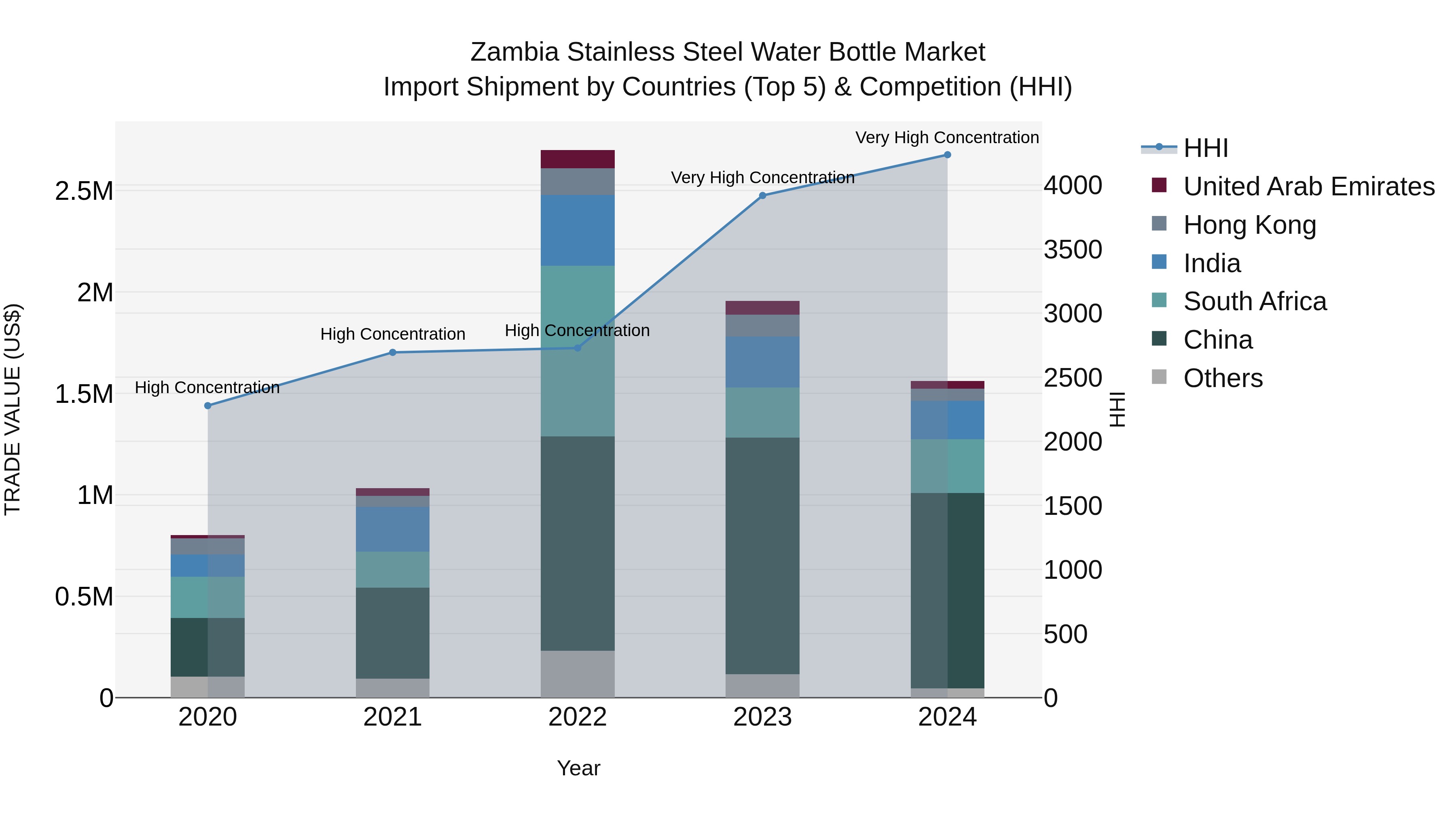 Zambia Stainless Steel Water Bottle Market: Top 5 Importing Countries and Market Competition (HHI) Analysis