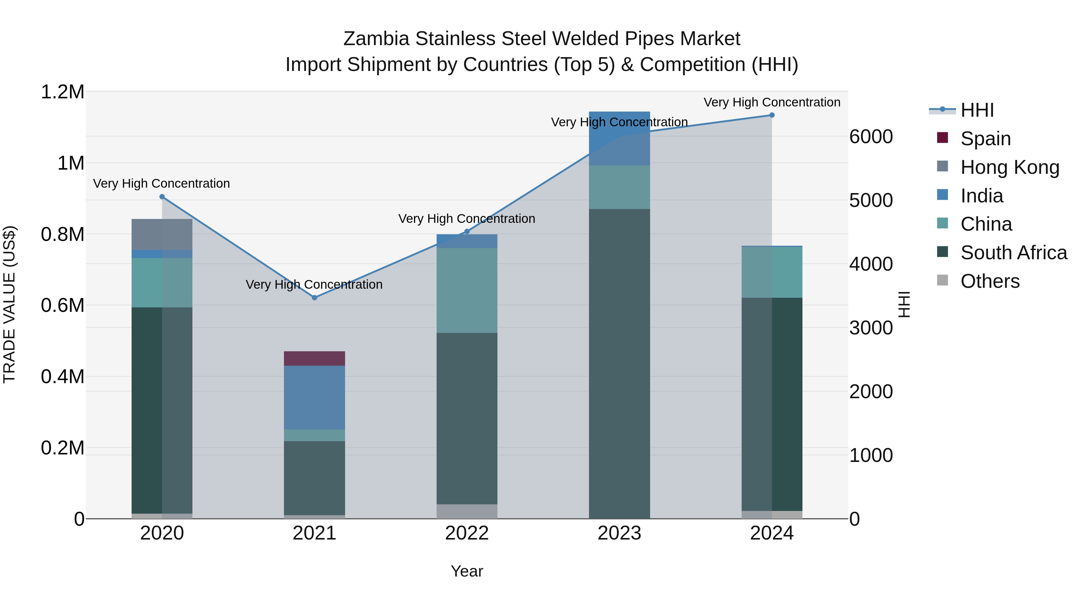 Zambia Stainless Steel Welded Pipes Market: Top 5 Importing Countries and Market Competition (HHI) Analysis