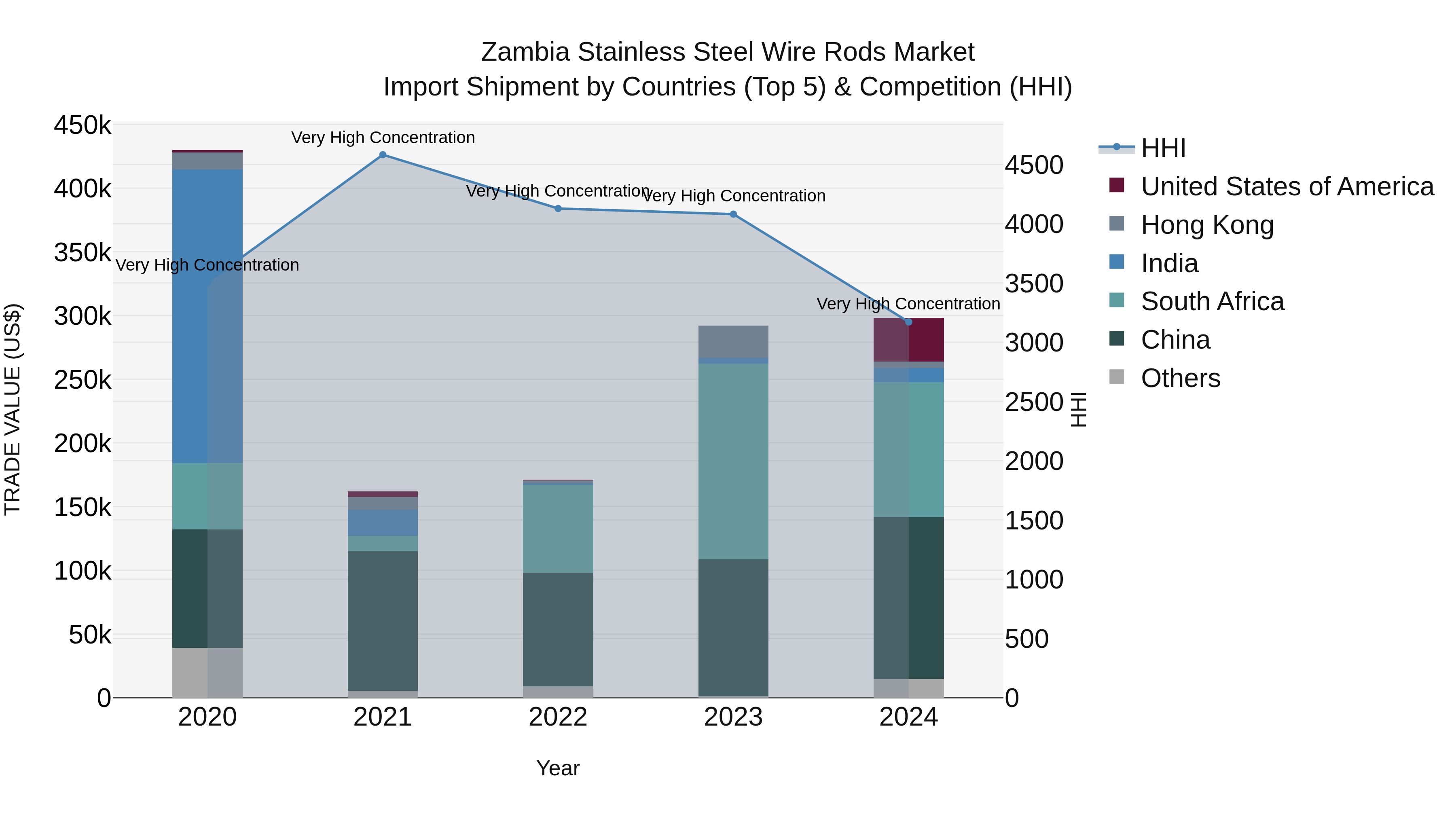 Zambia Stainless Steel Wire Rods Market: Top 5 Importing Countries and Market Competition (HHI) Analysis
