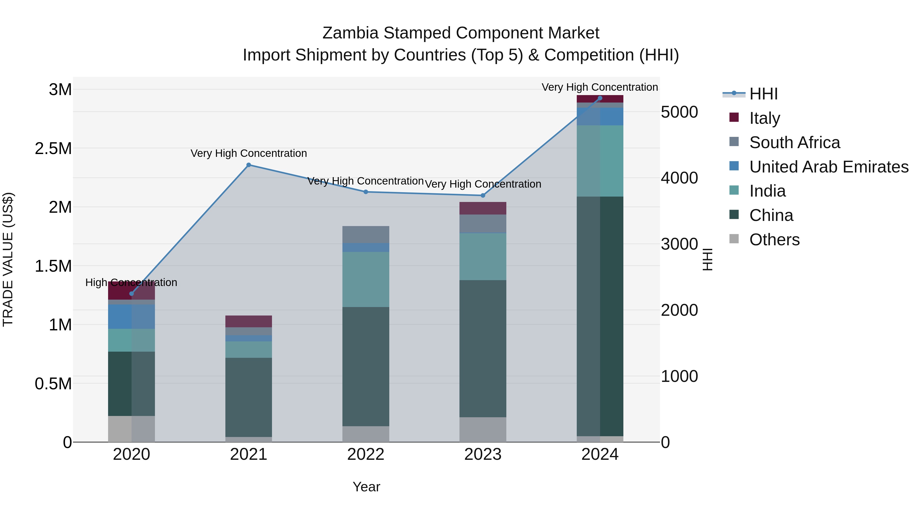Zambia Stamped Component Market: Top 5 Importing Countries and Market Competition (HHI) Analysis