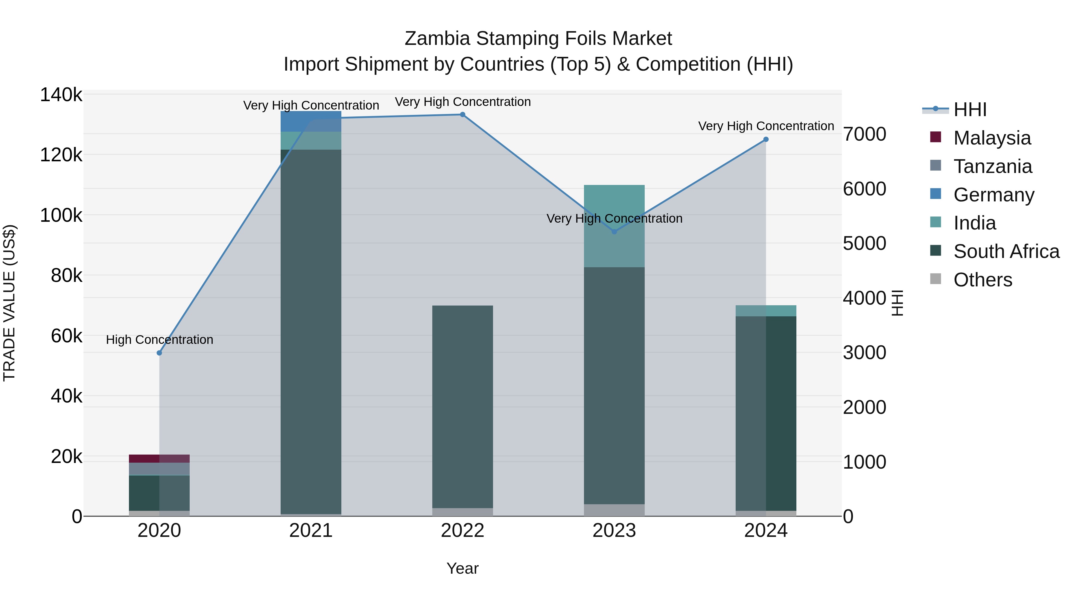 Zambia Stamping Foils Market: Top 5 Importing Countries and Market Competition (HHI) Analysis