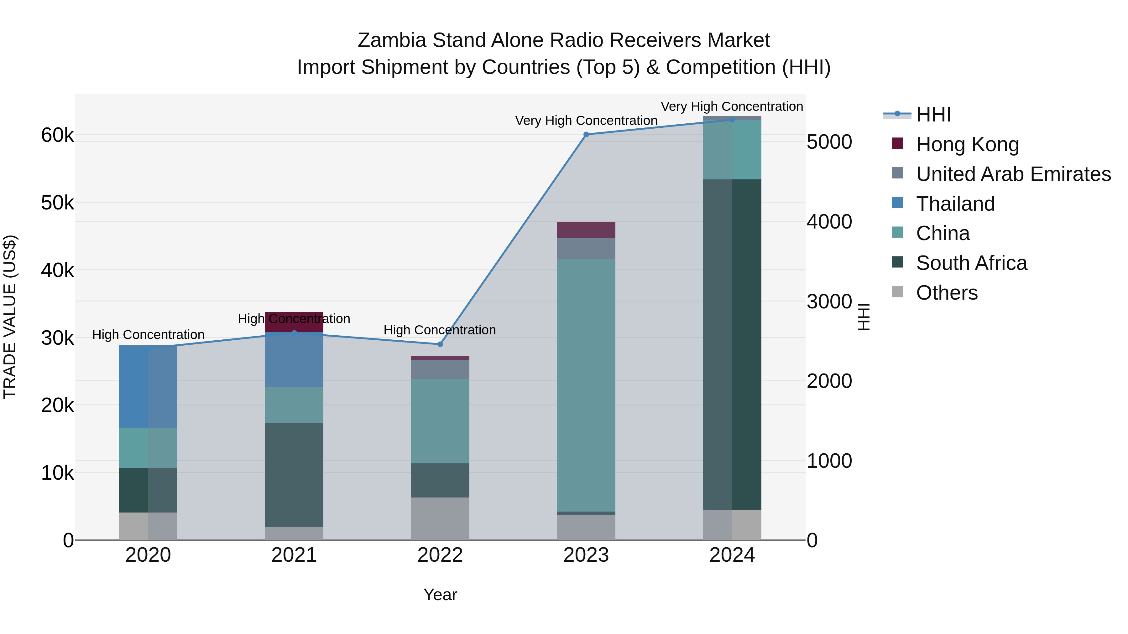 Zambia Stand Alone Radio Receivers Market: Top 5 Importing Countries and Market Competition (HHI) Analysis