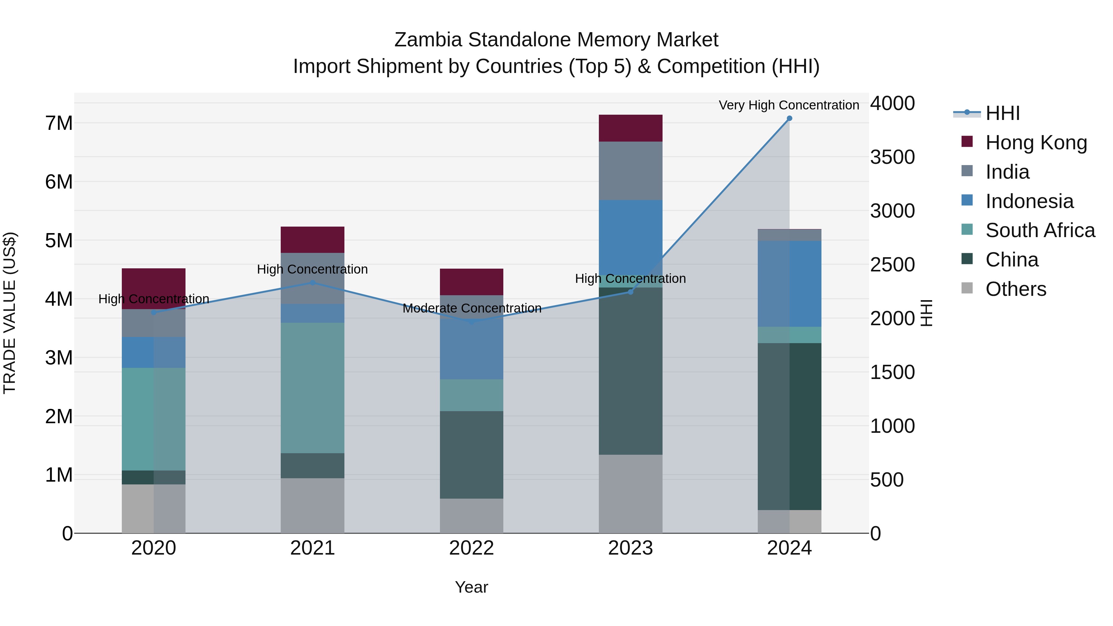 Zambia Standalone Memory Market: Top 5 Importing Countries and Market Competition (HHI) Analysis