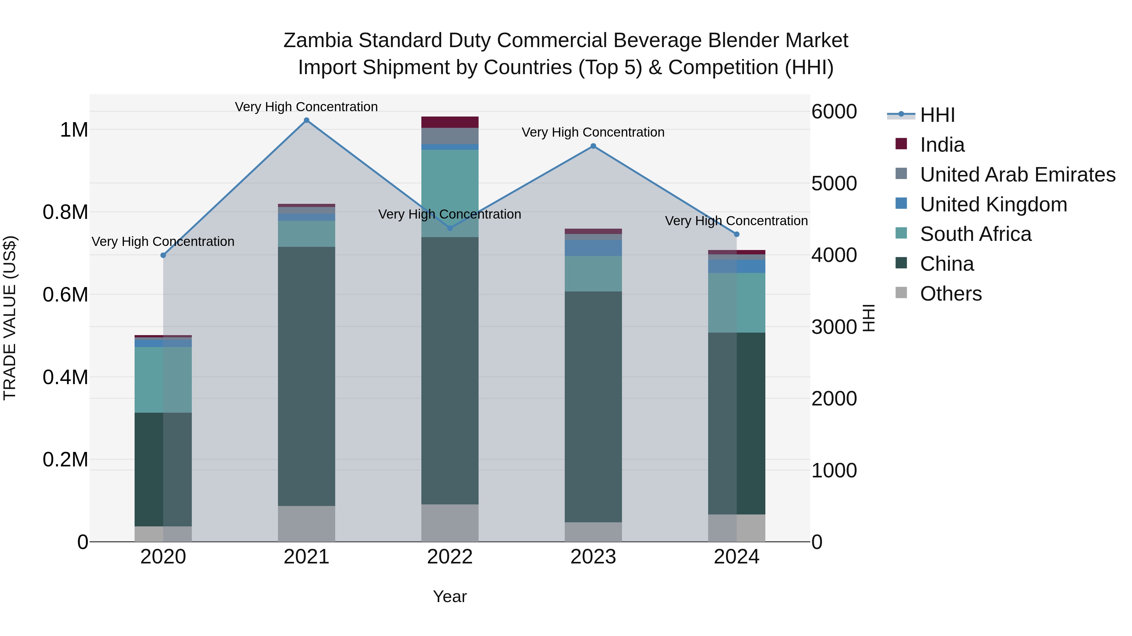 Zambia Standard Duty Commercial Beverage Blender Market: Top 5 Importing Countries and Market Competition (HHI) Analysis