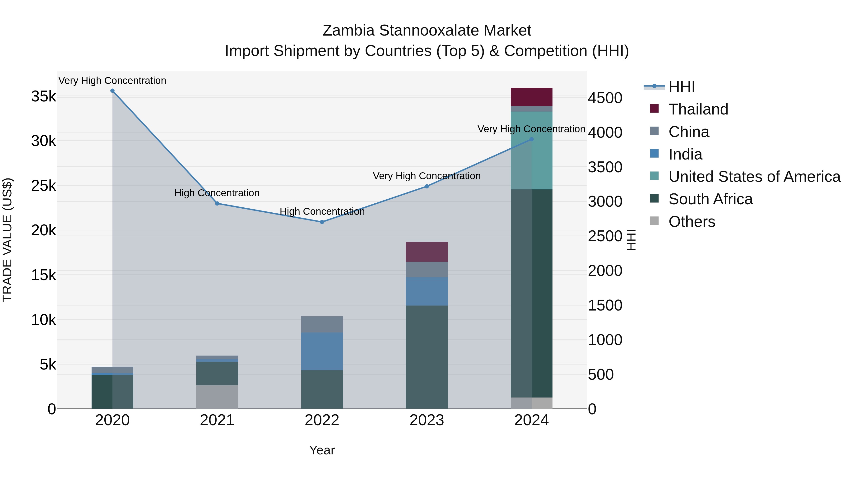Zambia Stannooxalate Market: Top 5 Importing Countries and Market Competition (HHI) Analysis