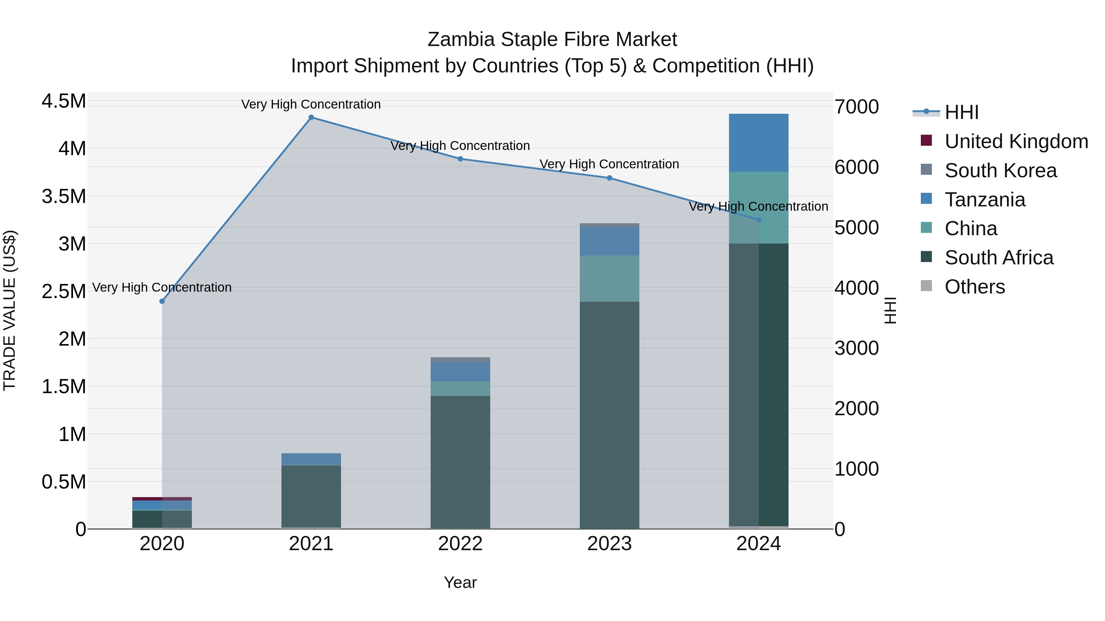 Zambia Staple Fibre Market: Top 5 Importing Countries and Market Competition (HHI) Analysis