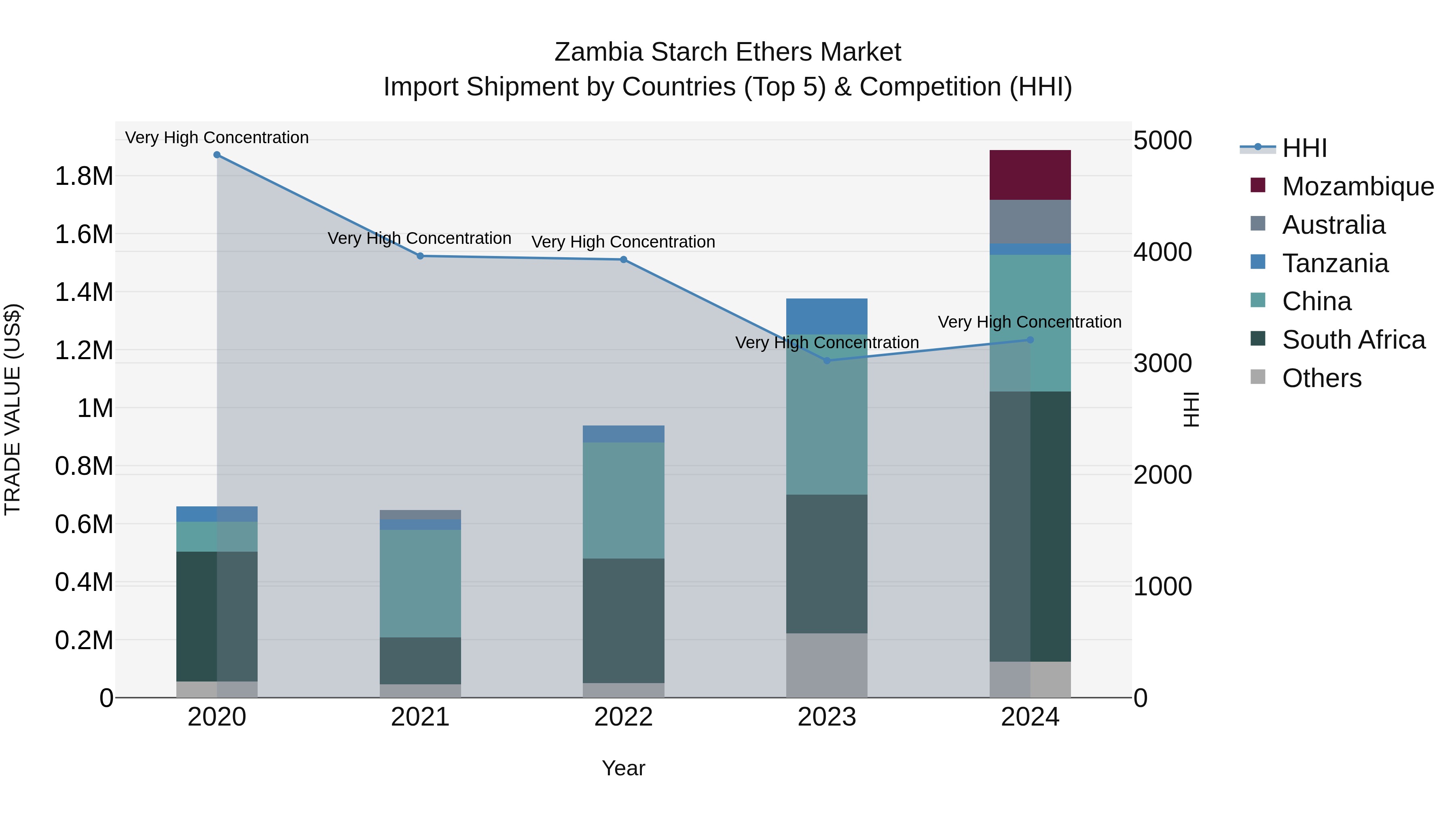Zambia Starch Ethers Market: Top 5 Importing Countries and Market Competition (HHI) Analysis