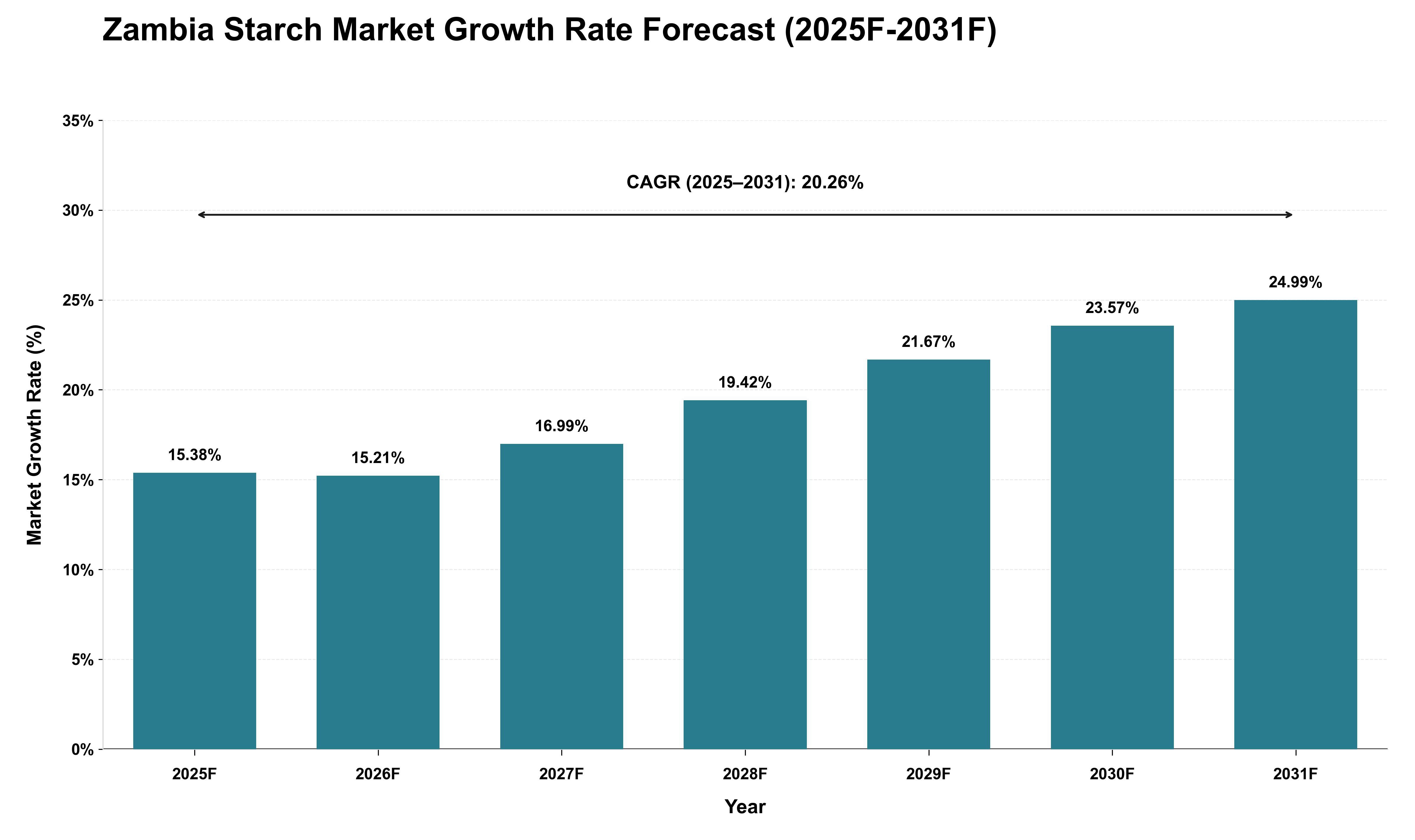 Zambia Starch Market Growth Rate Analysis (2025 - 2031)