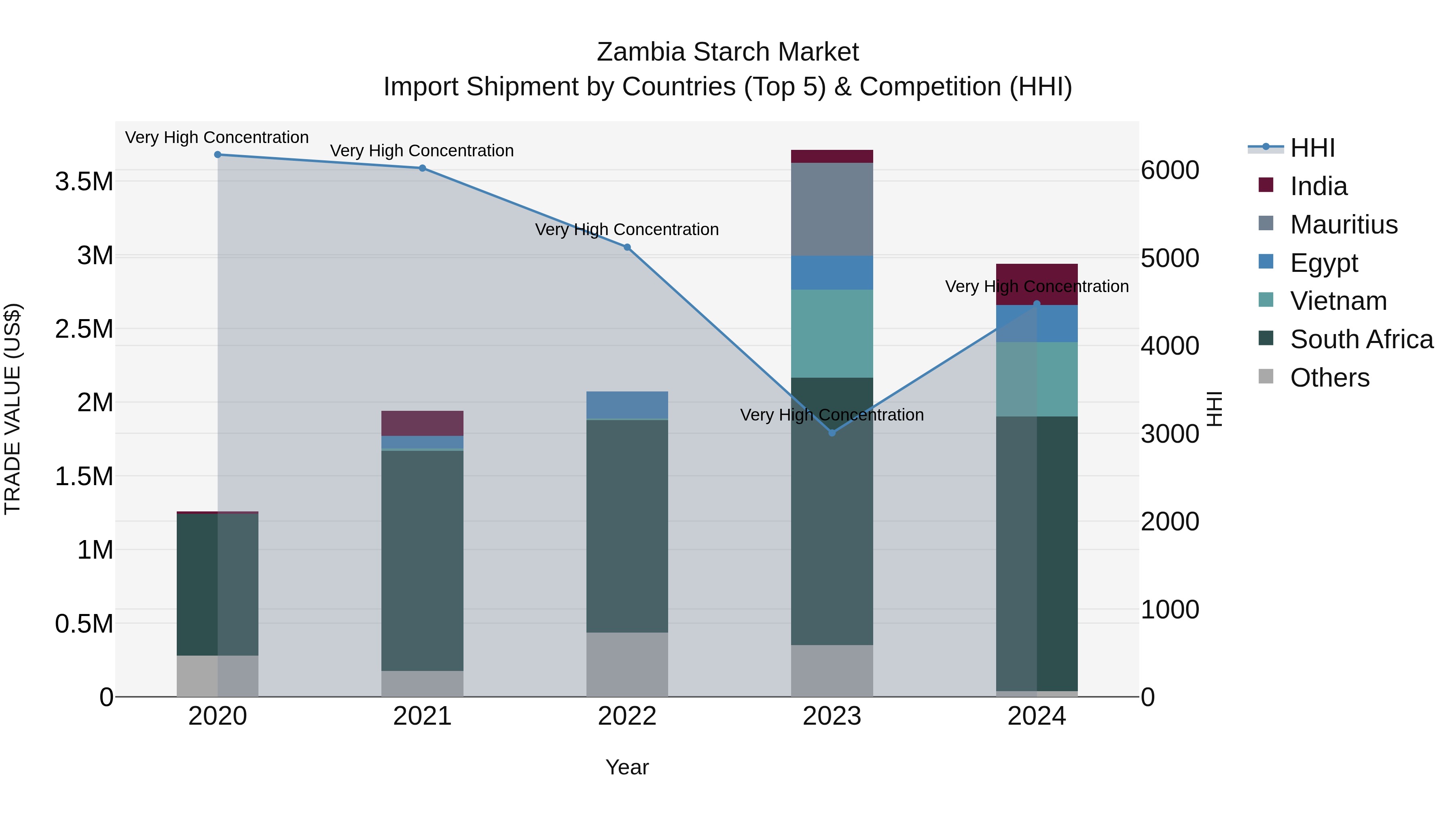 Zambia Starch Market: Top 5 Importing Countries and Market Competition (HHI) Analysis
