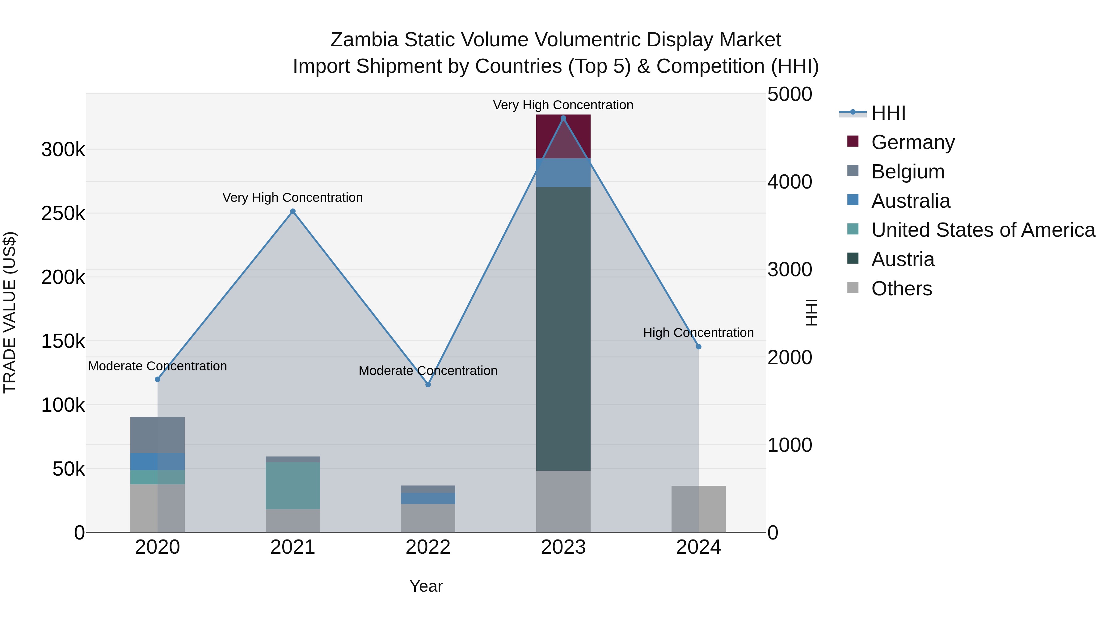 Zambia Static Volume Volumentric Display Market: Top 5 Importing Countries and Market Competition (HHI) Analysis
