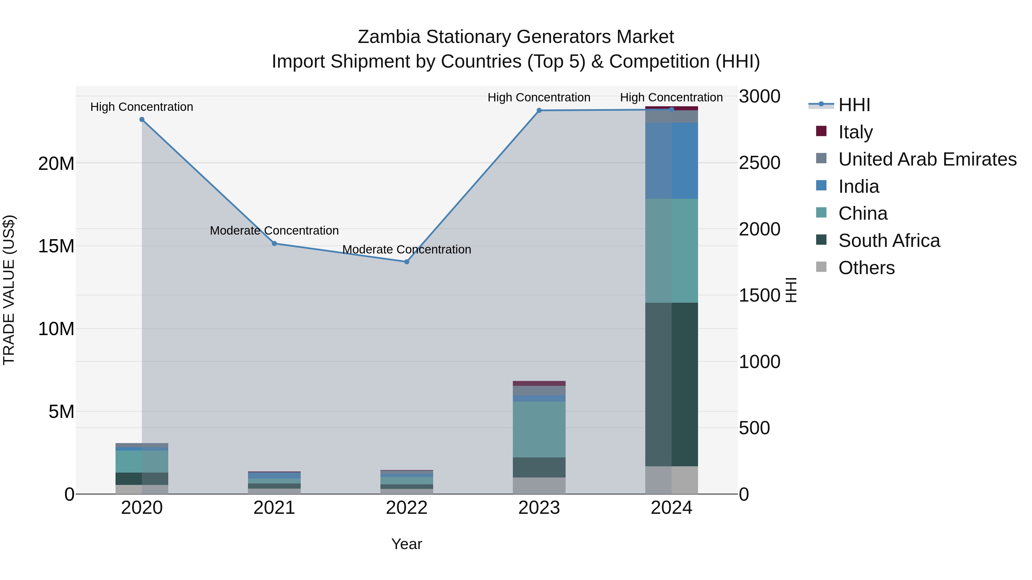 Zambia Stationary Generators Market: Top 5 Importing Countries and Market Competition (HHI) Analysis