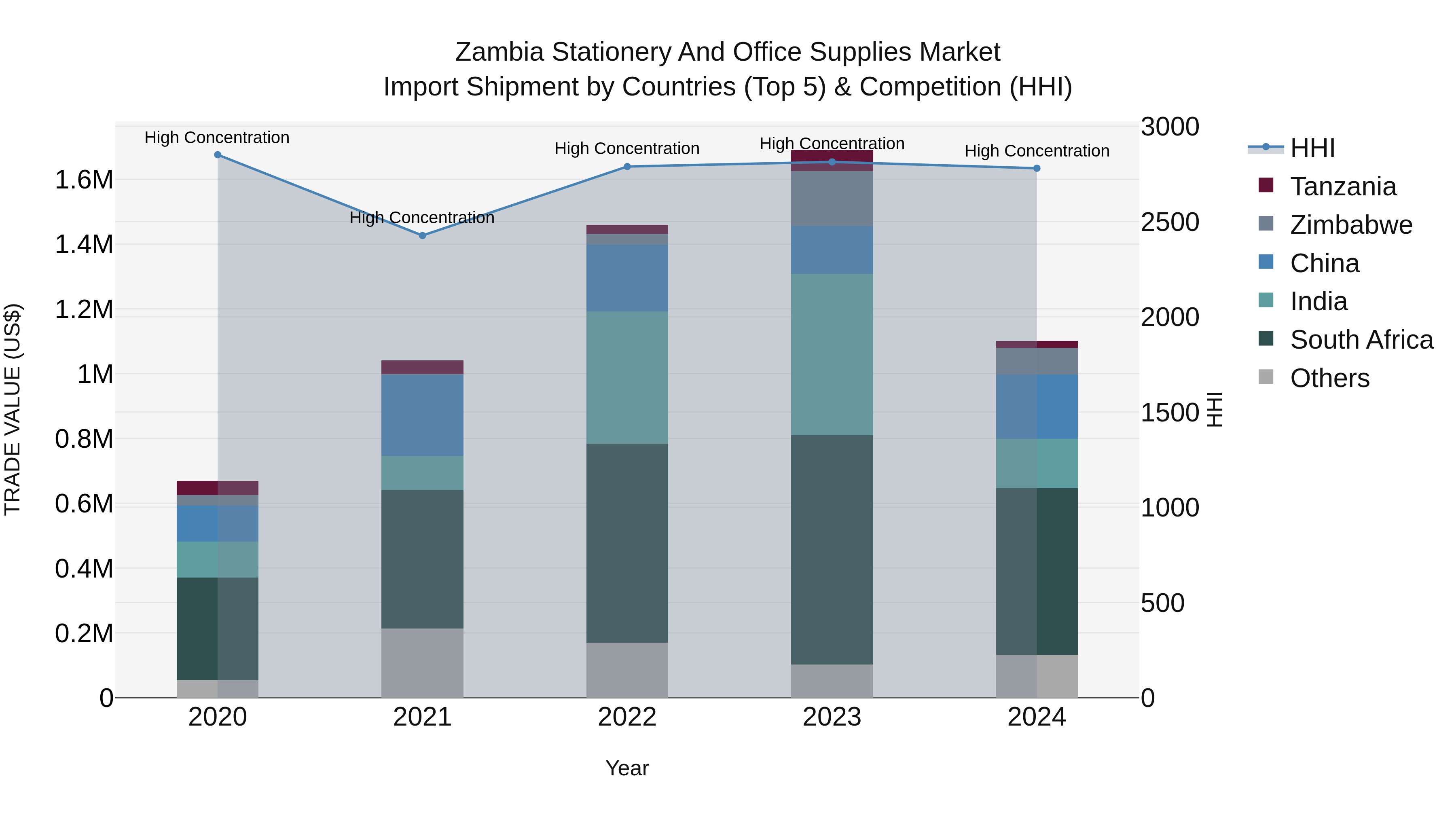Zambia Stationery and Office Supplies Market: Top 5 Importing Countries and Market Competition (HHI) Analysis