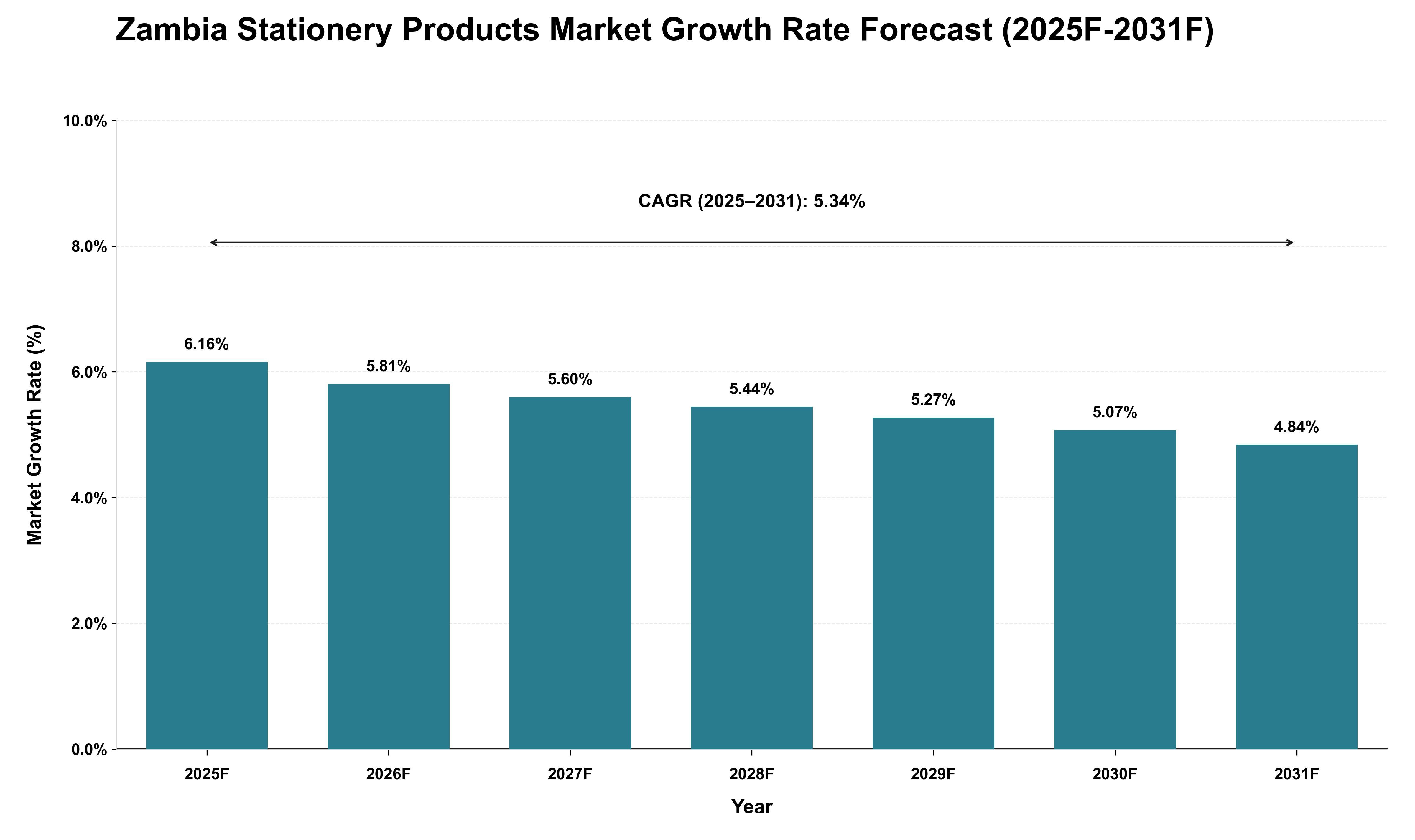 Zambia Stationery Products Market Growth Rate Analysis (2025 - 2031)