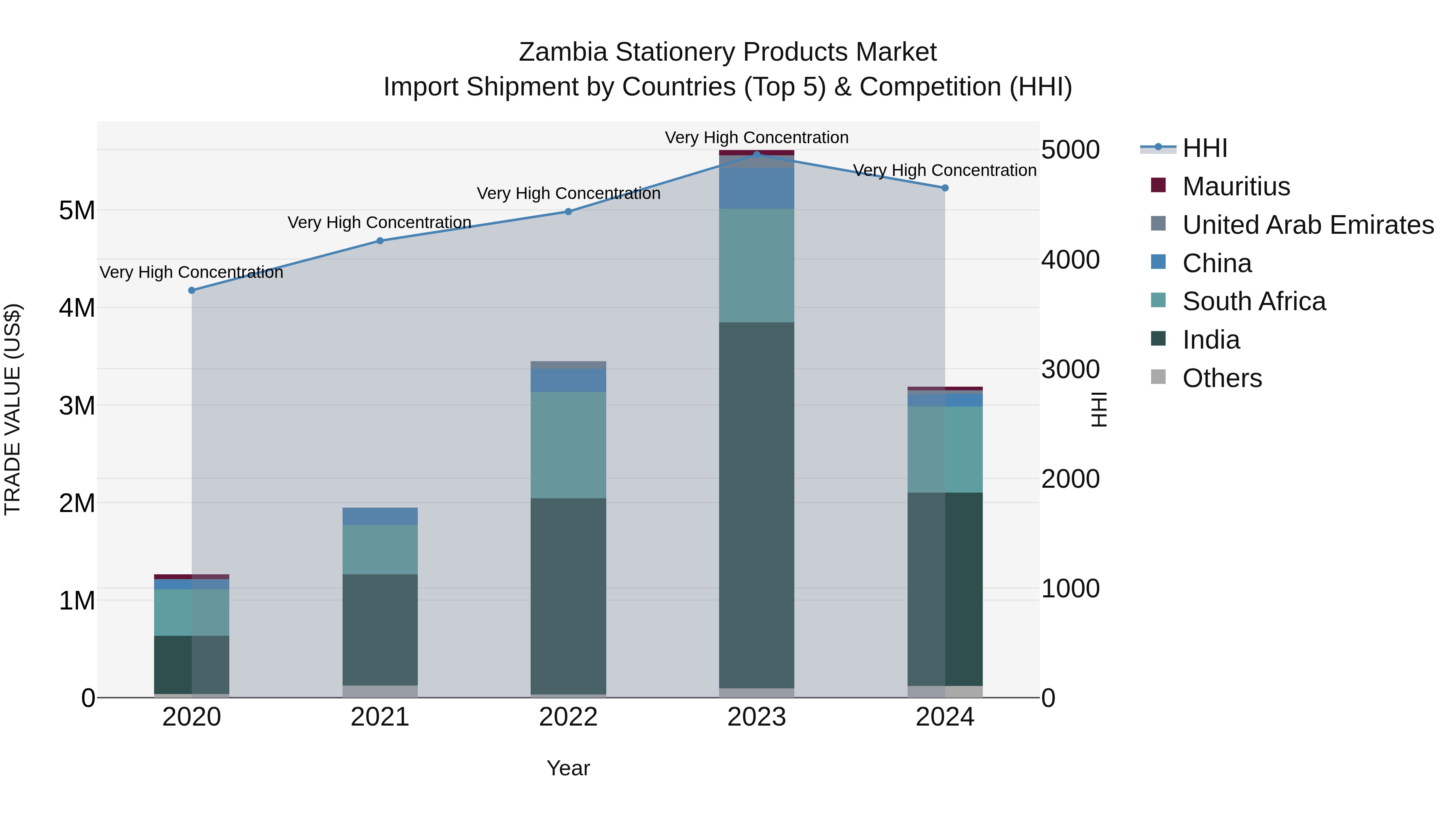 Zambia Stationery Products Market: Top 5 Importing Countries and Market Competition (HHI) Analysis