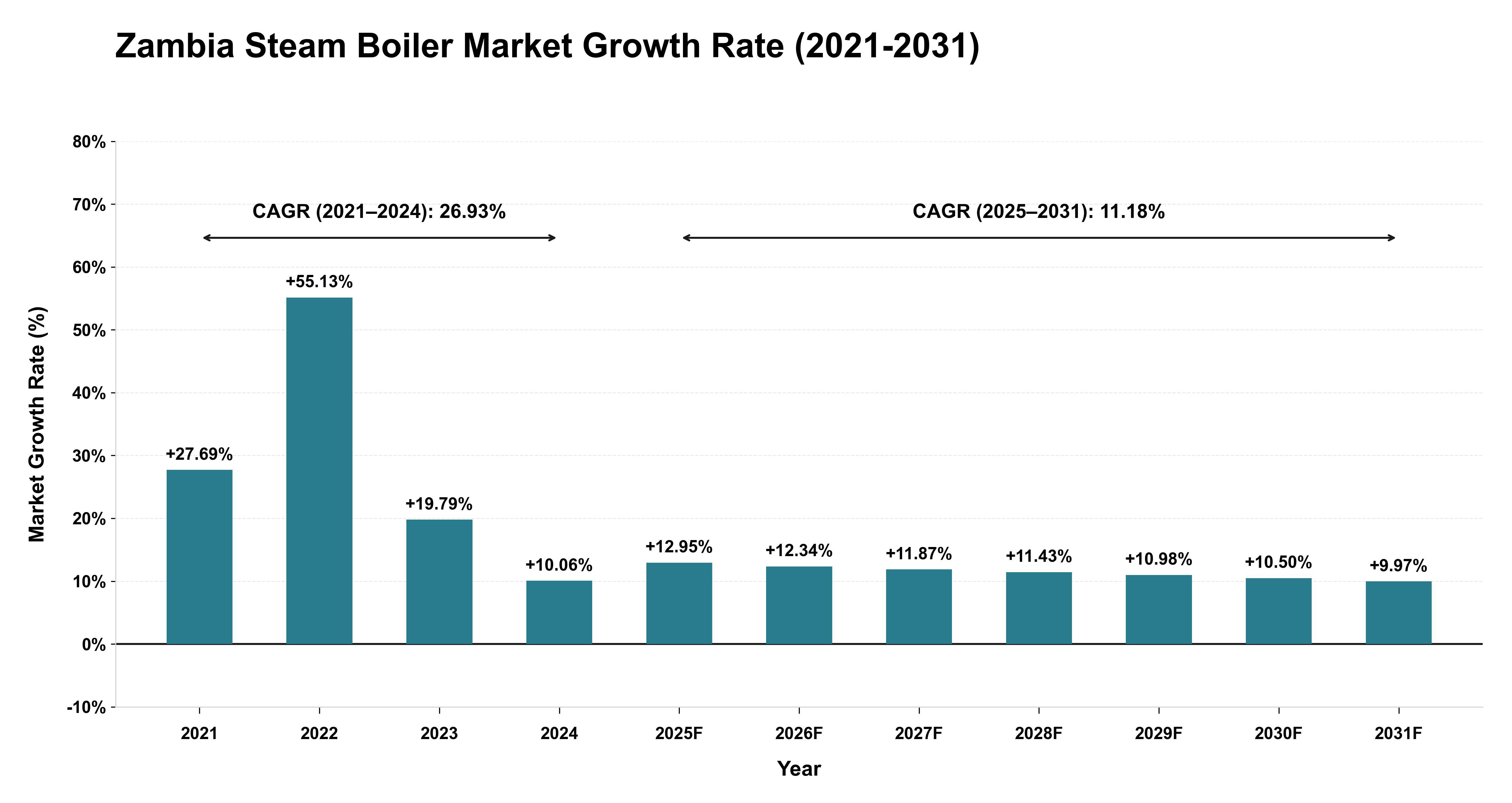 Zambia Steam Boiler Market Growth Rate Analysis (2021-2031)