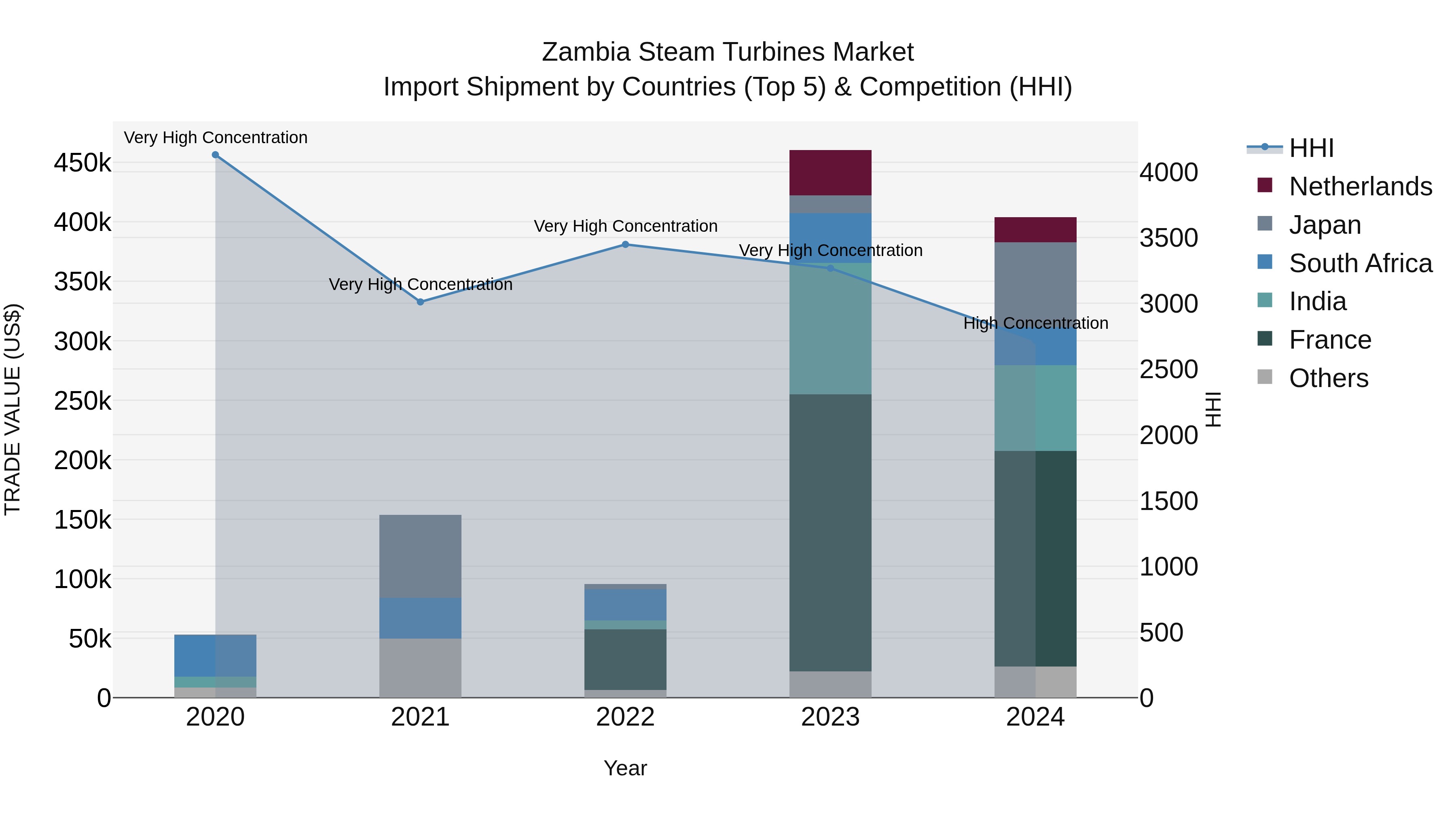 Zambia Steam Turbines Market: Top 5 Importing Countries and Market Competition (HHI) Analysis
