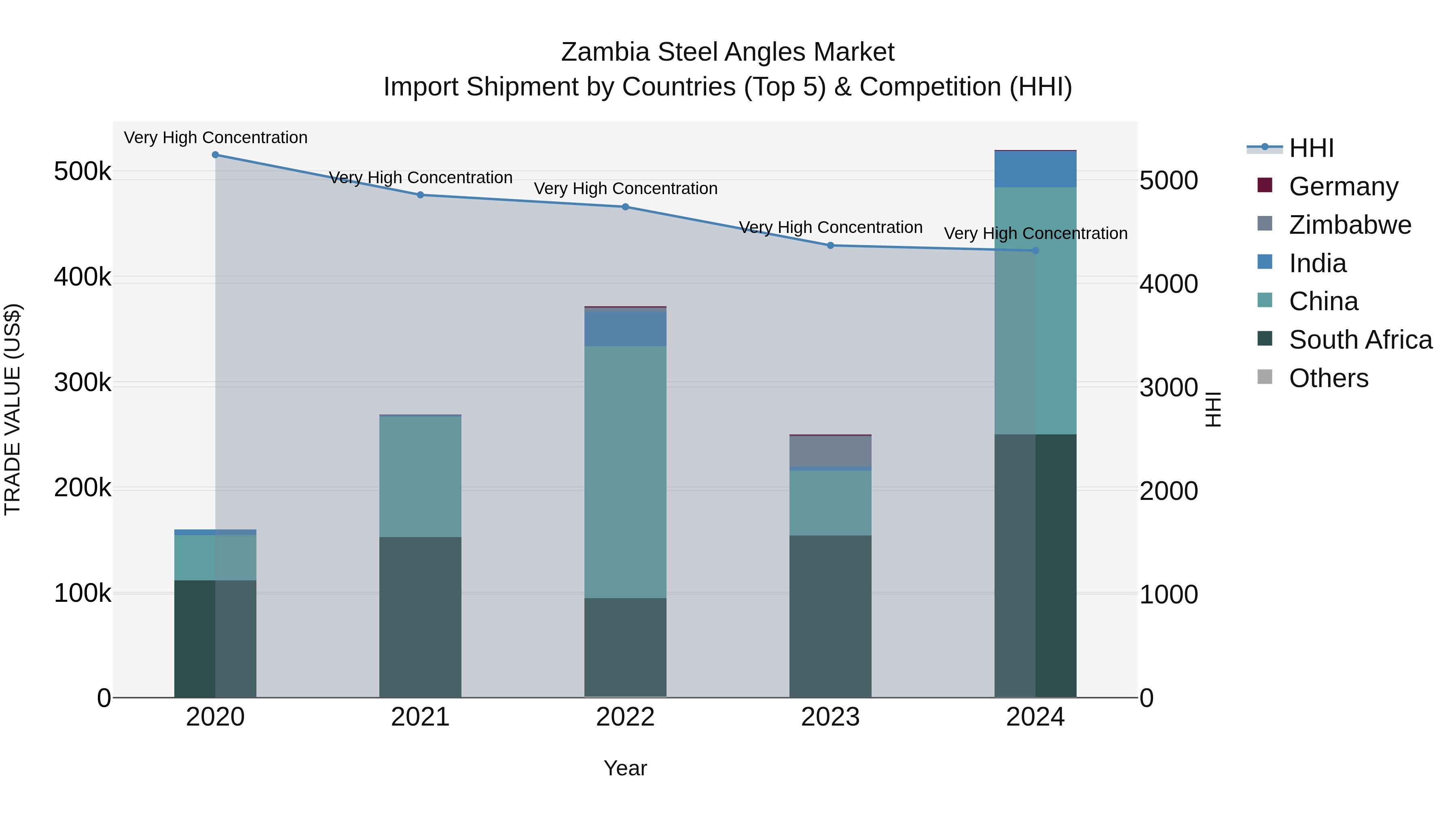 Zambia Steel Angles Market: Top 5 Importing Countries and Market Competition (HHI) Analysis