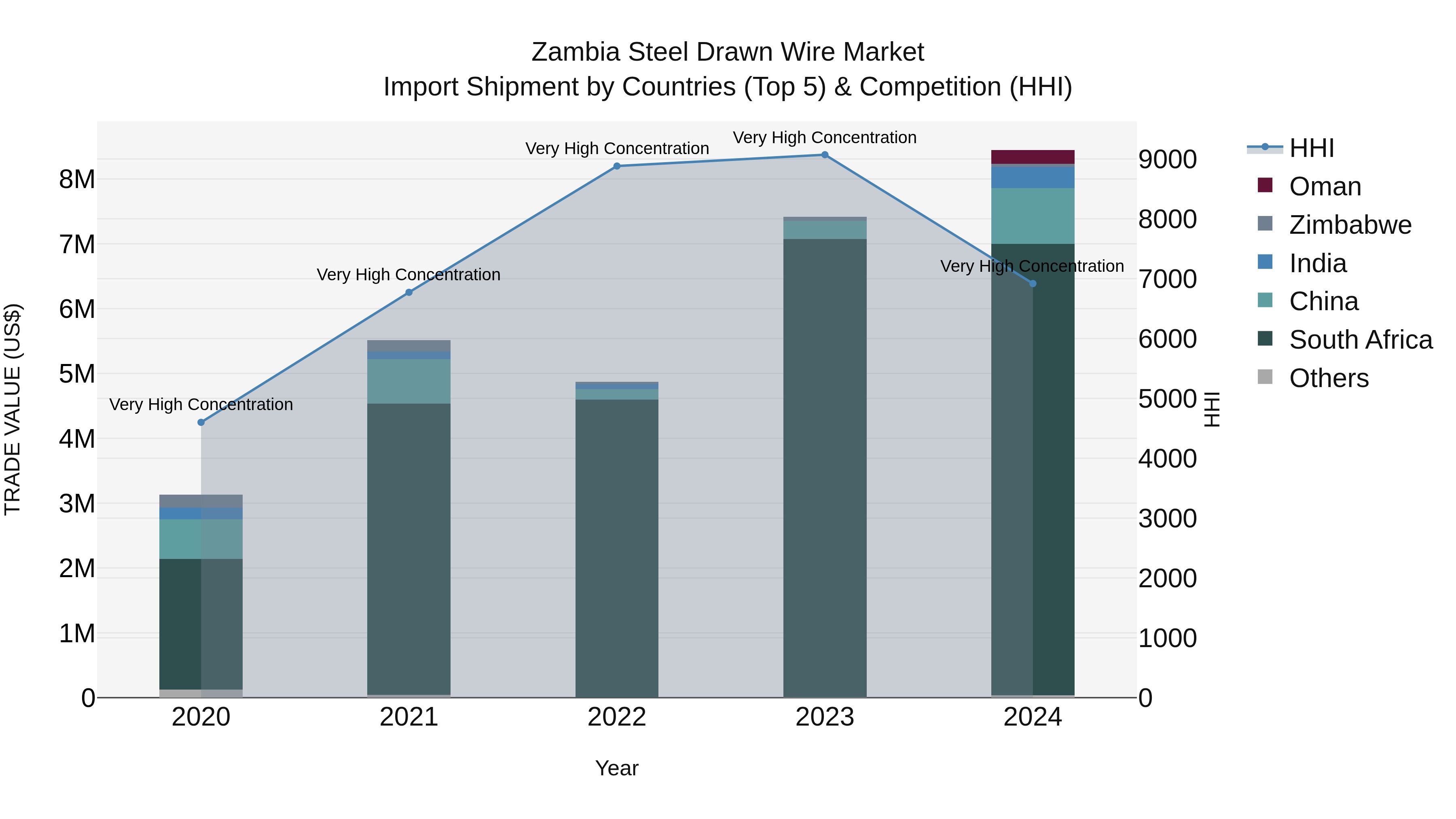 Zambia Steel Drawn Wire Market: Top 5 Importing Countries and Market Competition (HHI) Analysis