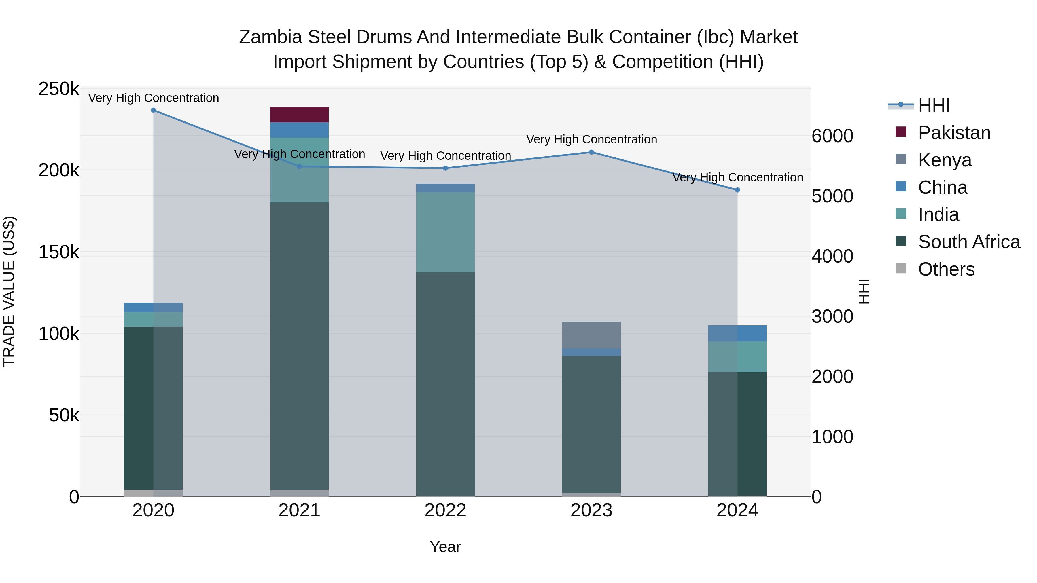 Zambia Steel Drums and Intermediate Bulk Container (Ibc) Market: Top 5 Importing Countries and Market Competition (HHI) Analysis