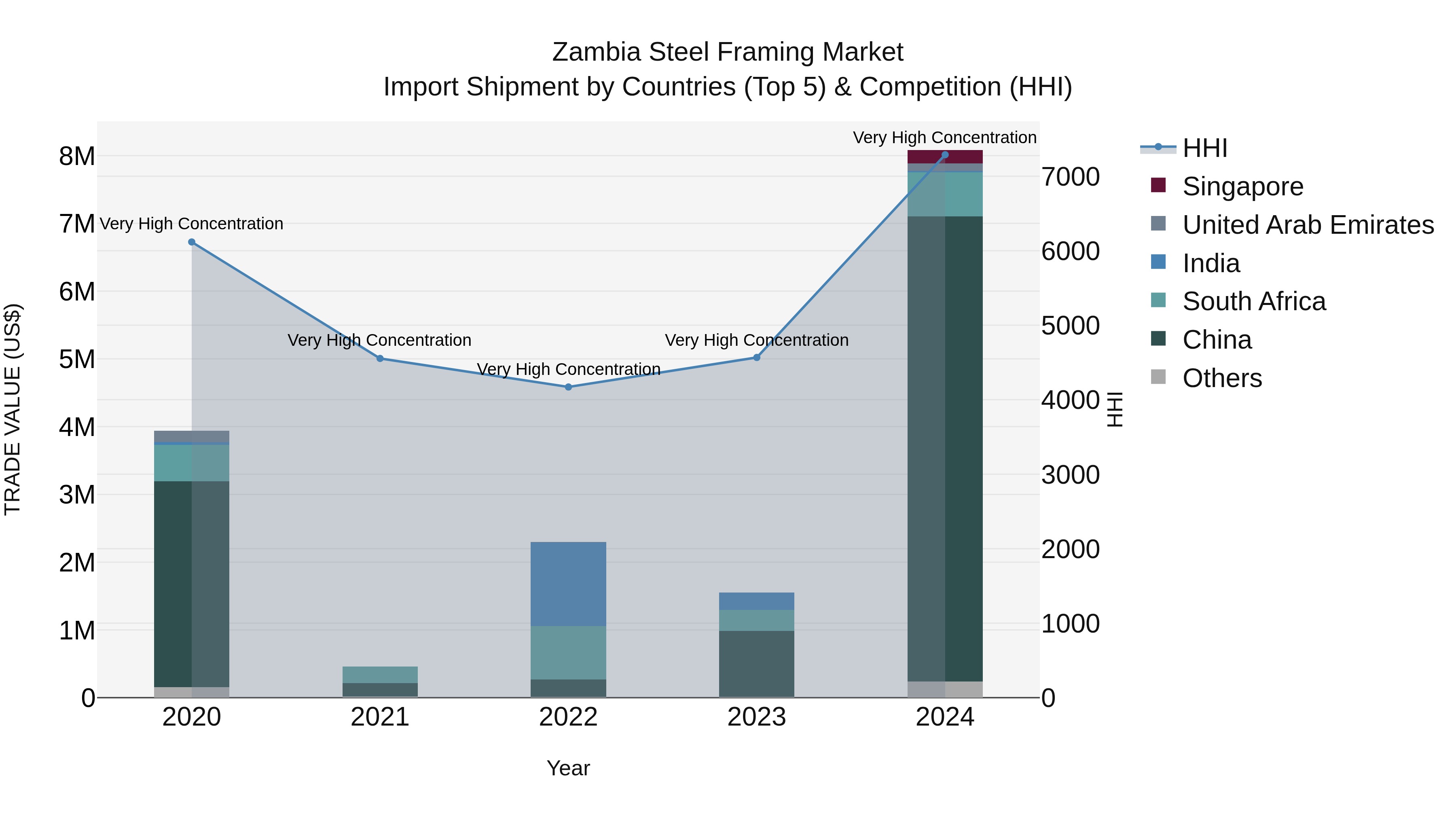 Zambia Steel Framing Market: Top 5 Importing Countries and Market Competition (HHI) Analysis