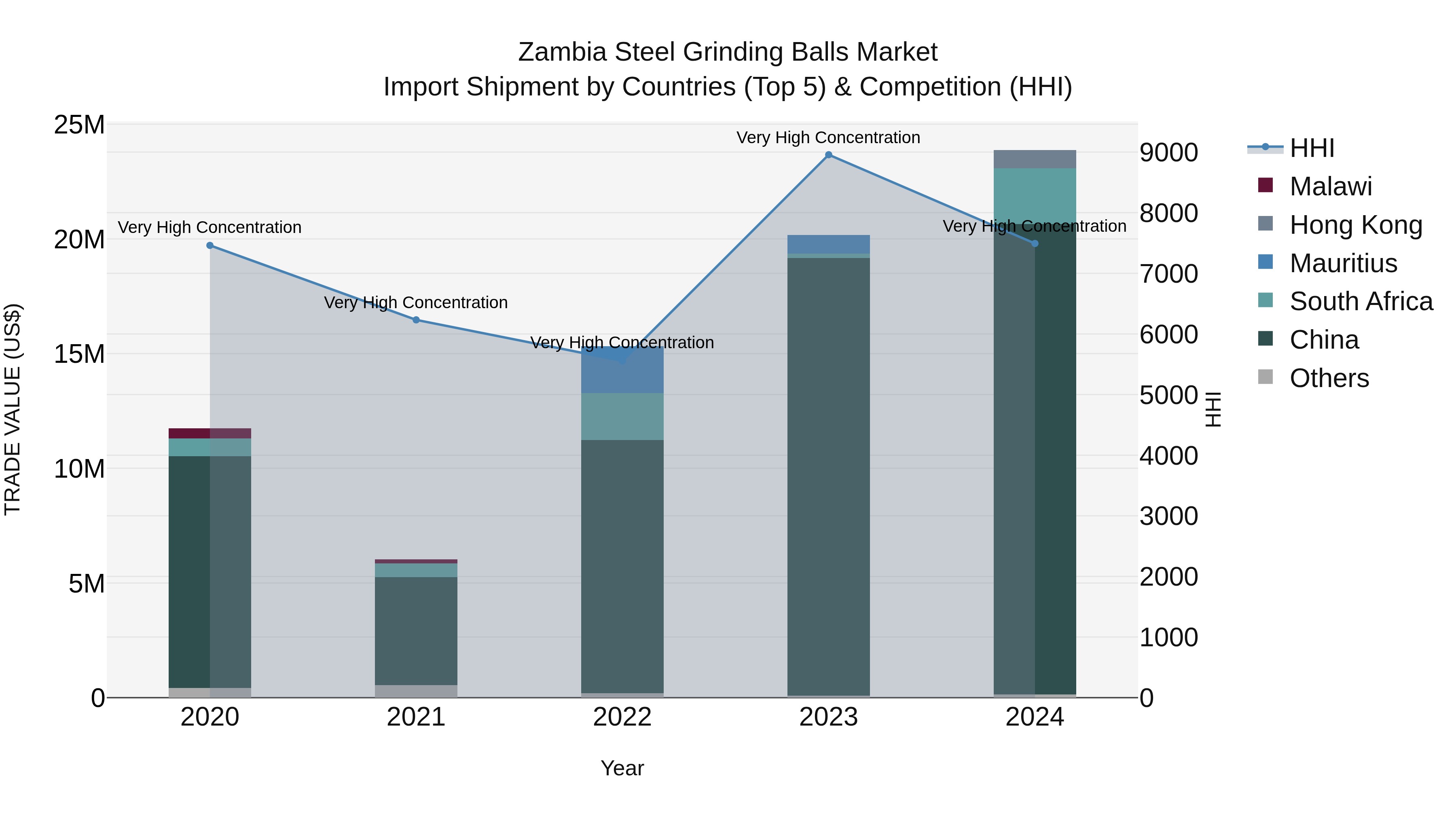 Zambia Steel Grinding Balls Market: Top 5 Importing Countries and Market Competition (HHI) Analysis