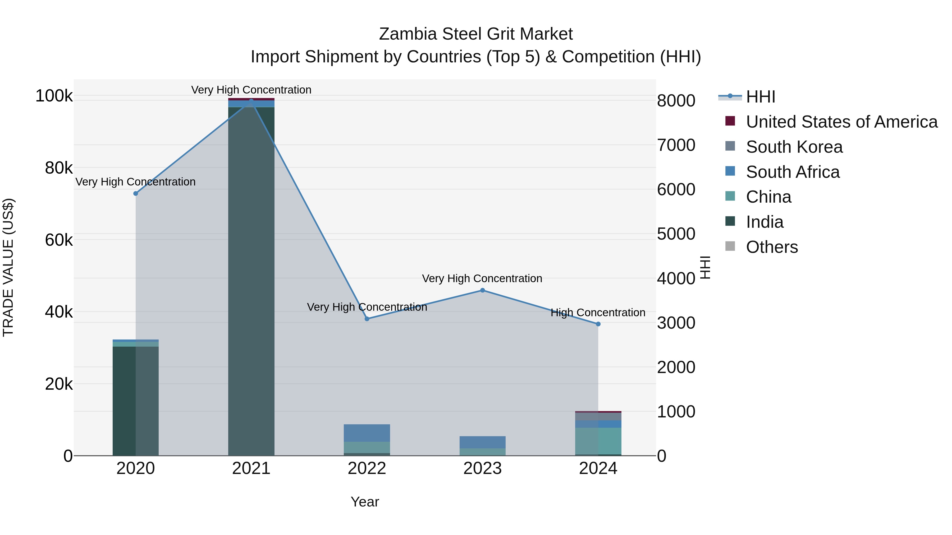 Zambia Steel Grit Market: Top 5 Importing Countries and Market Competition (HHI) Analysis