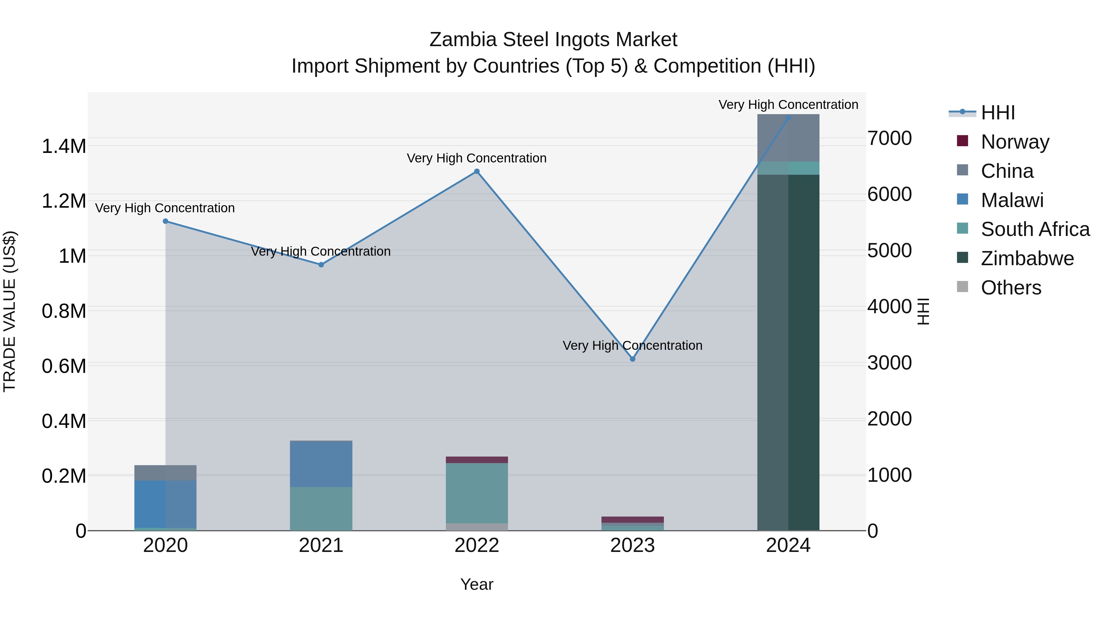 Zambia Steel Ingots Market: Top 5 Importing Countries and Market Competition (HHI) Analysis