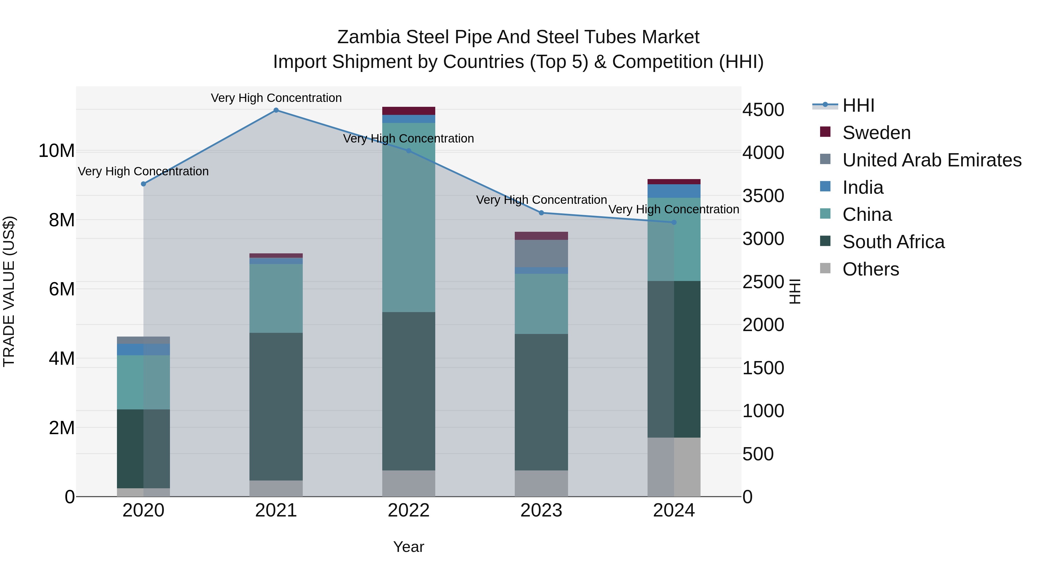 Zambia Steel Pipe and Steel Tubes Market: Top 5 Importing Countries and Market Competition (HHI) Analysis