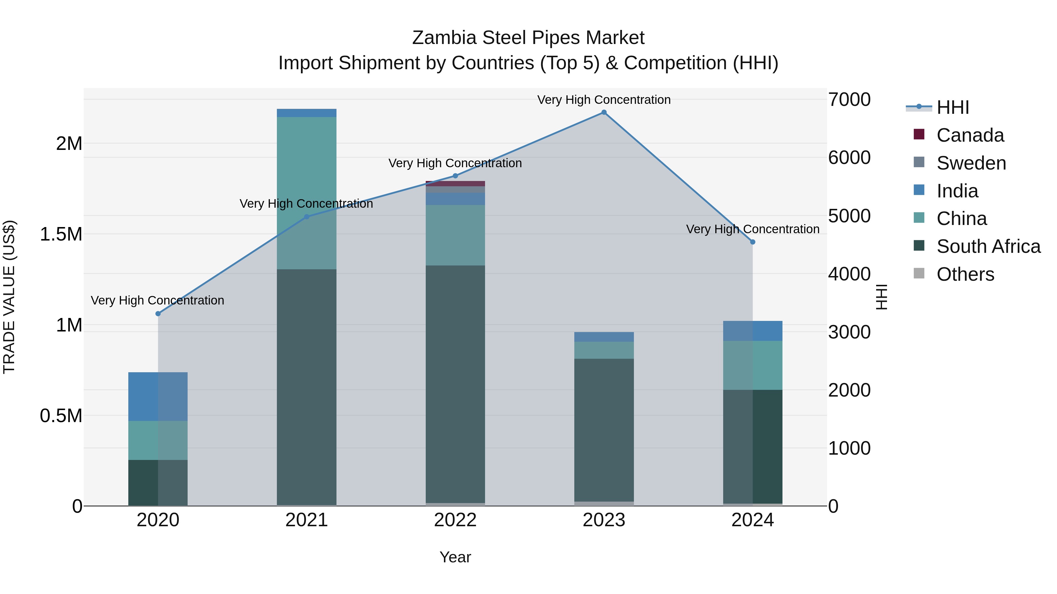 Zambia Steel Pipes Market: Top 5 Importing Countries and Market Competition (HHI) Analysis