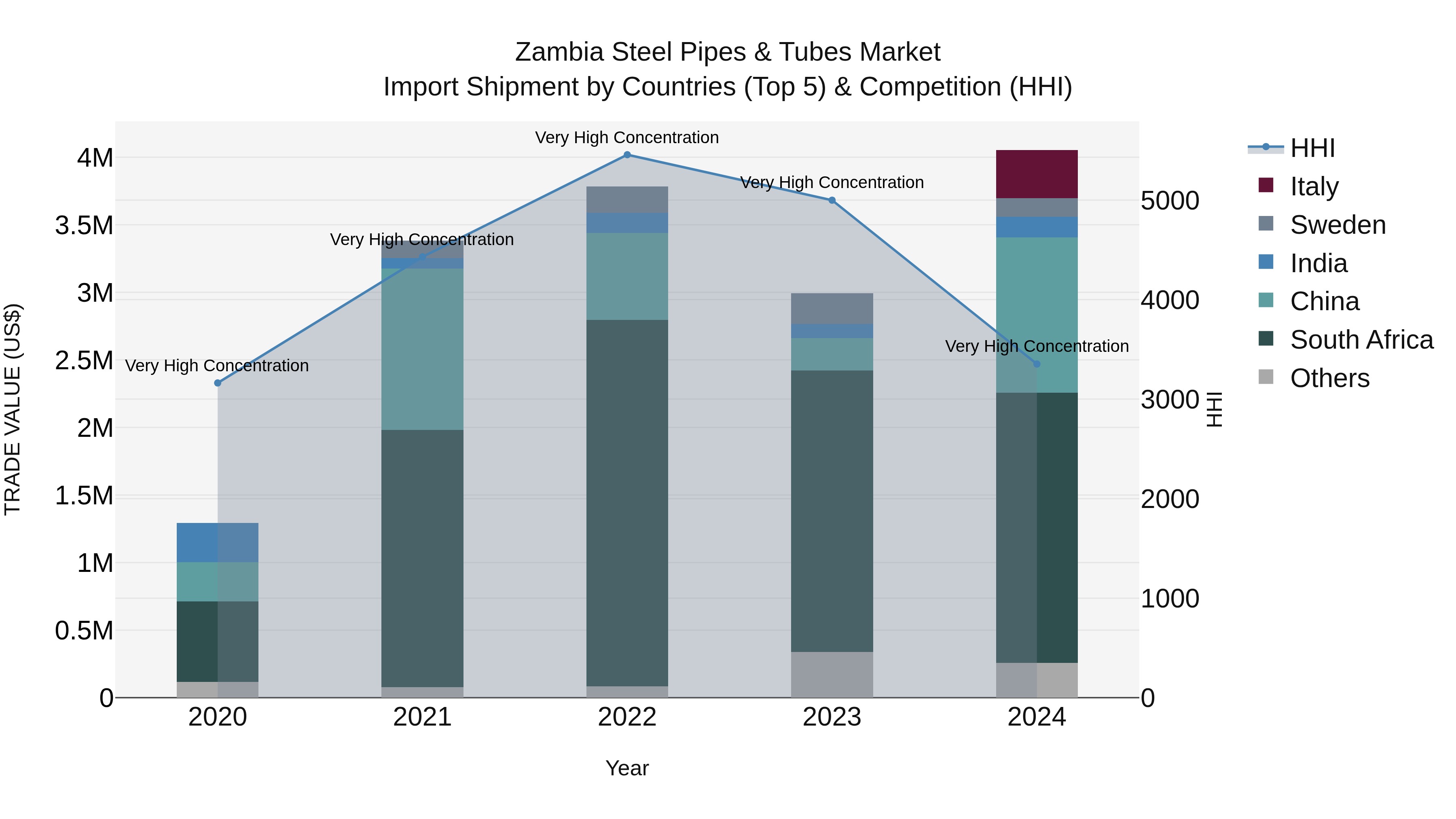 Zambia Steel Pipes & Tubes Market: Top 5 Importing Countries and Market Competition (HHI) Analysis