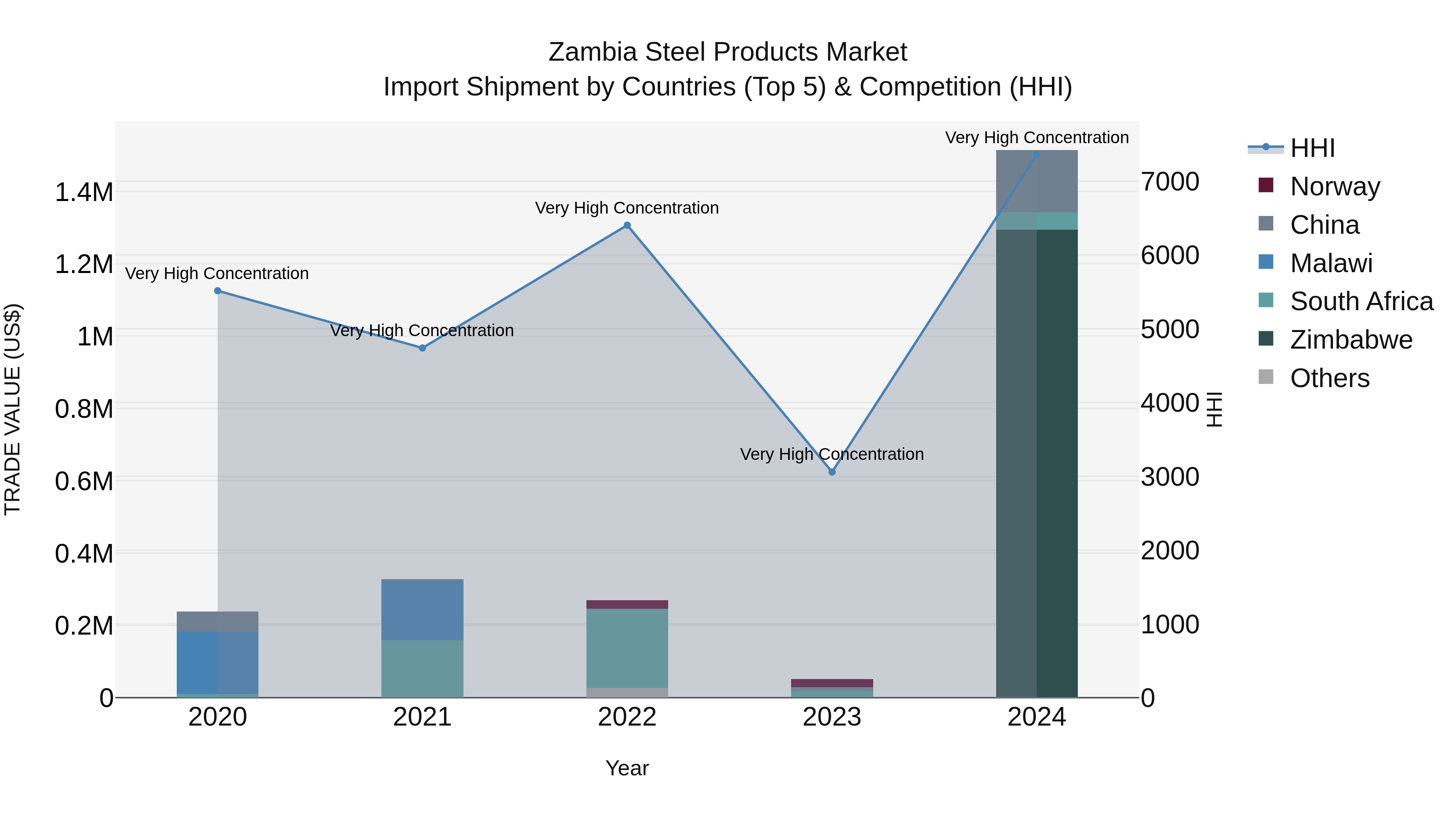 Zambia Steel Products Market: Top 5 Importing Countries and Market Competition (HHI) Analysis
