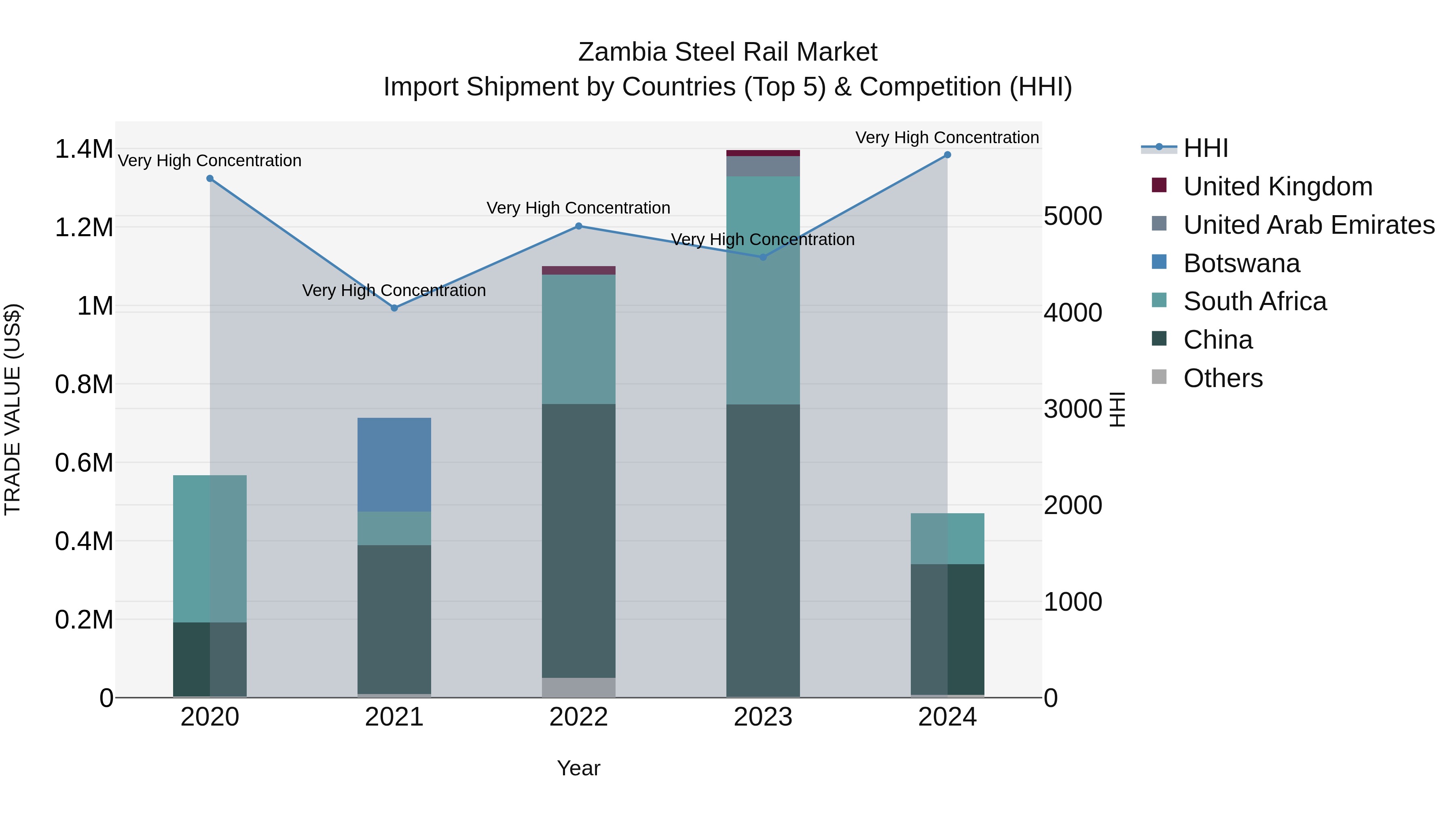 Zambia Steel Rail Market: Top 5 Importing Countries and Market Competition (HHI) Analysis