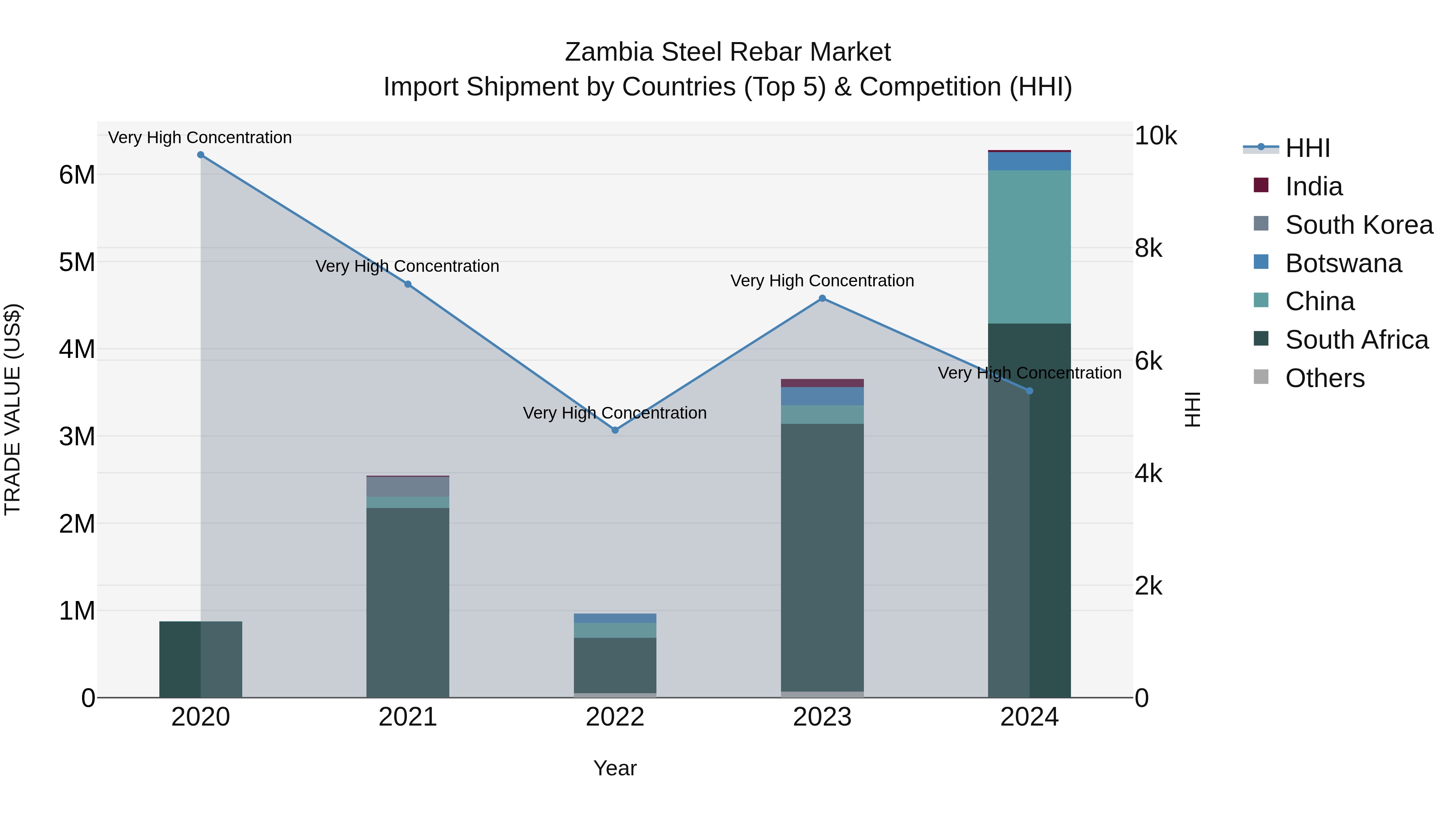 Zambia Steel Rebar Market: Top 5 Importing Countries and Market Competition (HHI) Analysis