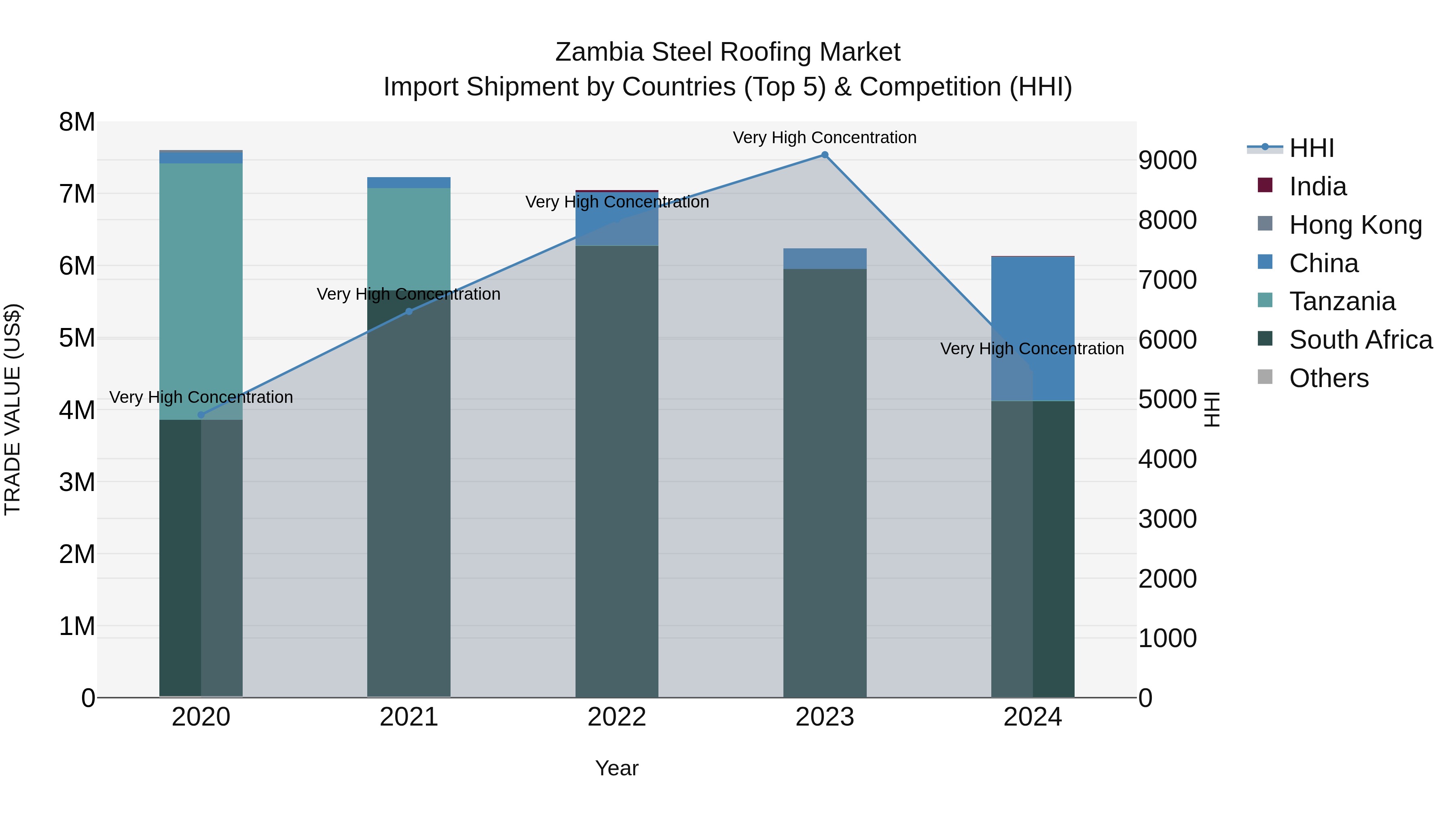 Zambia Steel Roofing Market: Top 5 Importing Countries and Market Competition (HHI) Analysis