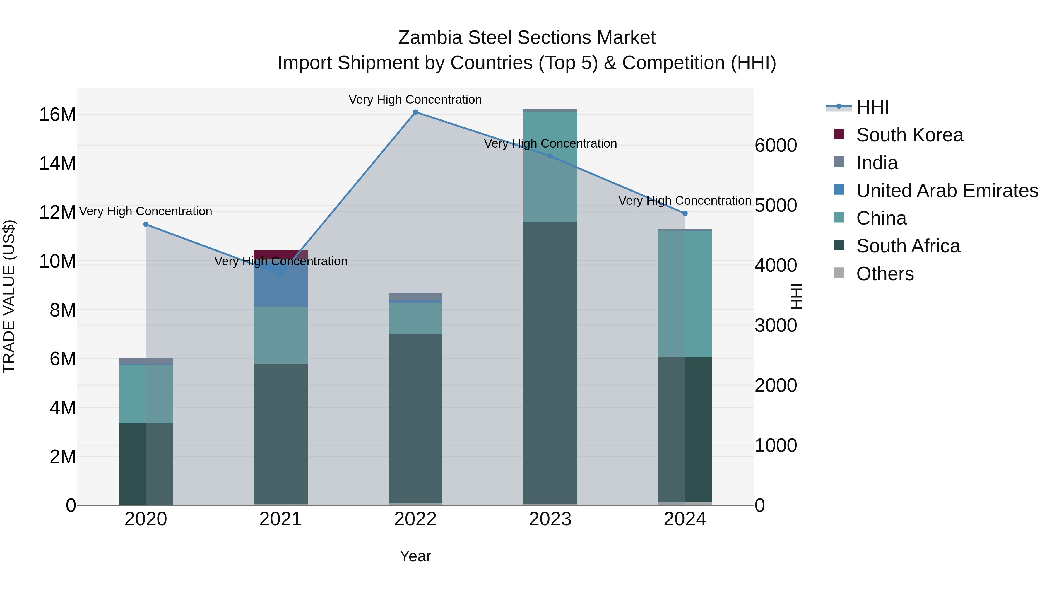 Zambia Steel Sections Market: Top 5 Importing Countries and Market Competition (HHI) Analysis