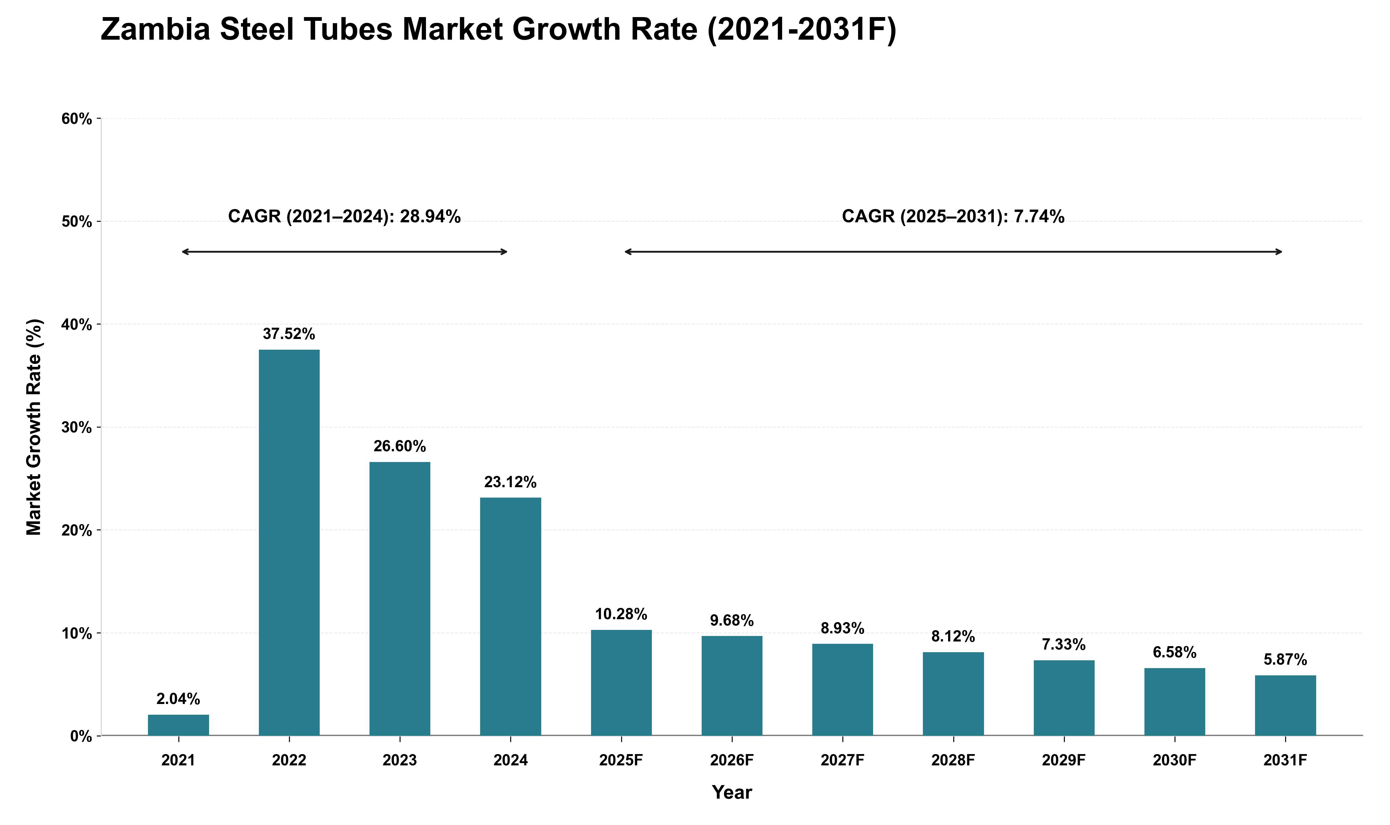 Zambia Steel Tubes Market Growth Rate Analysis (2021 - 2031)