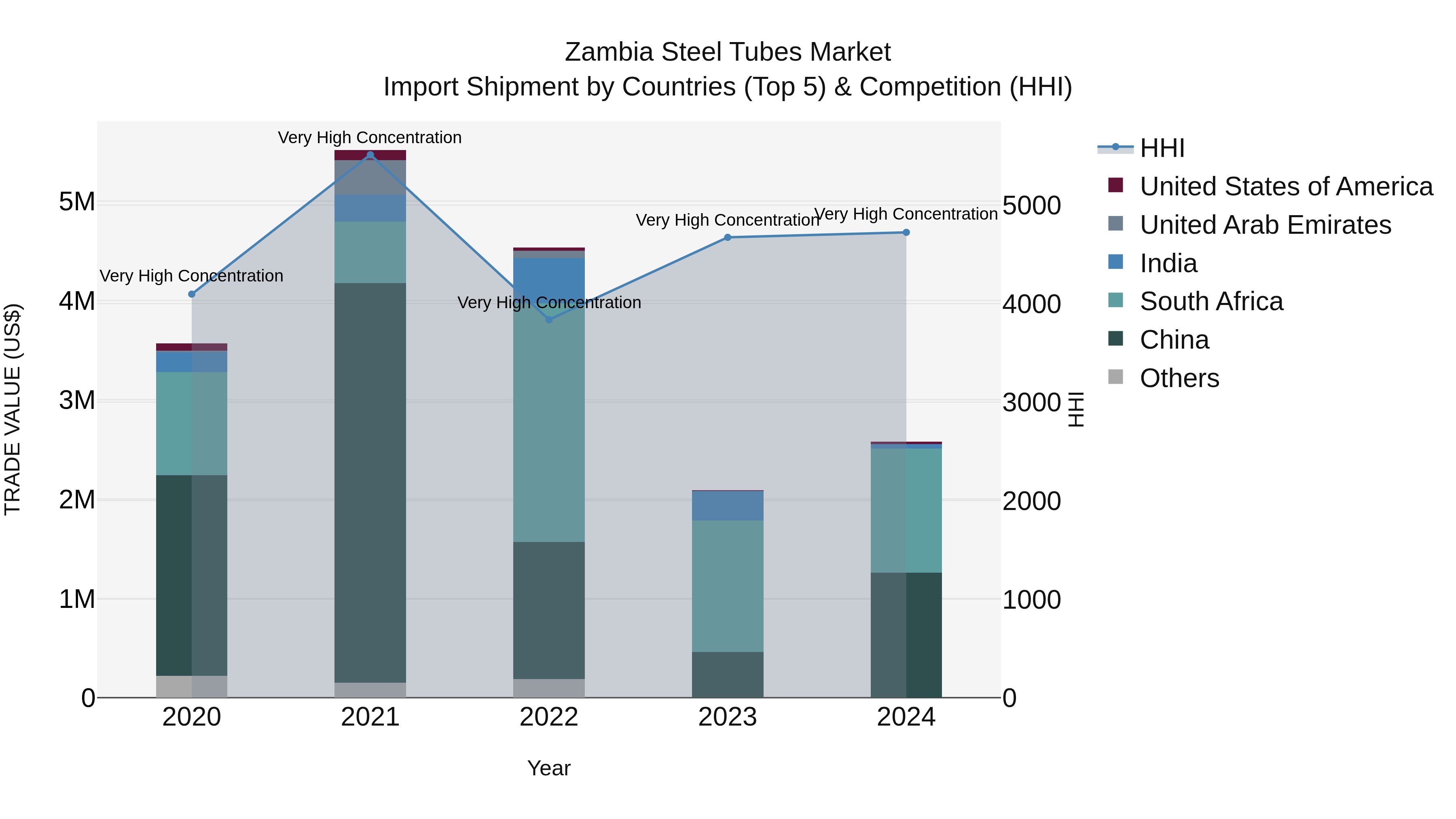 Zambia Steel Tubes Market: Top 5 Importing Countries and Market Competition (HHI) Analysis