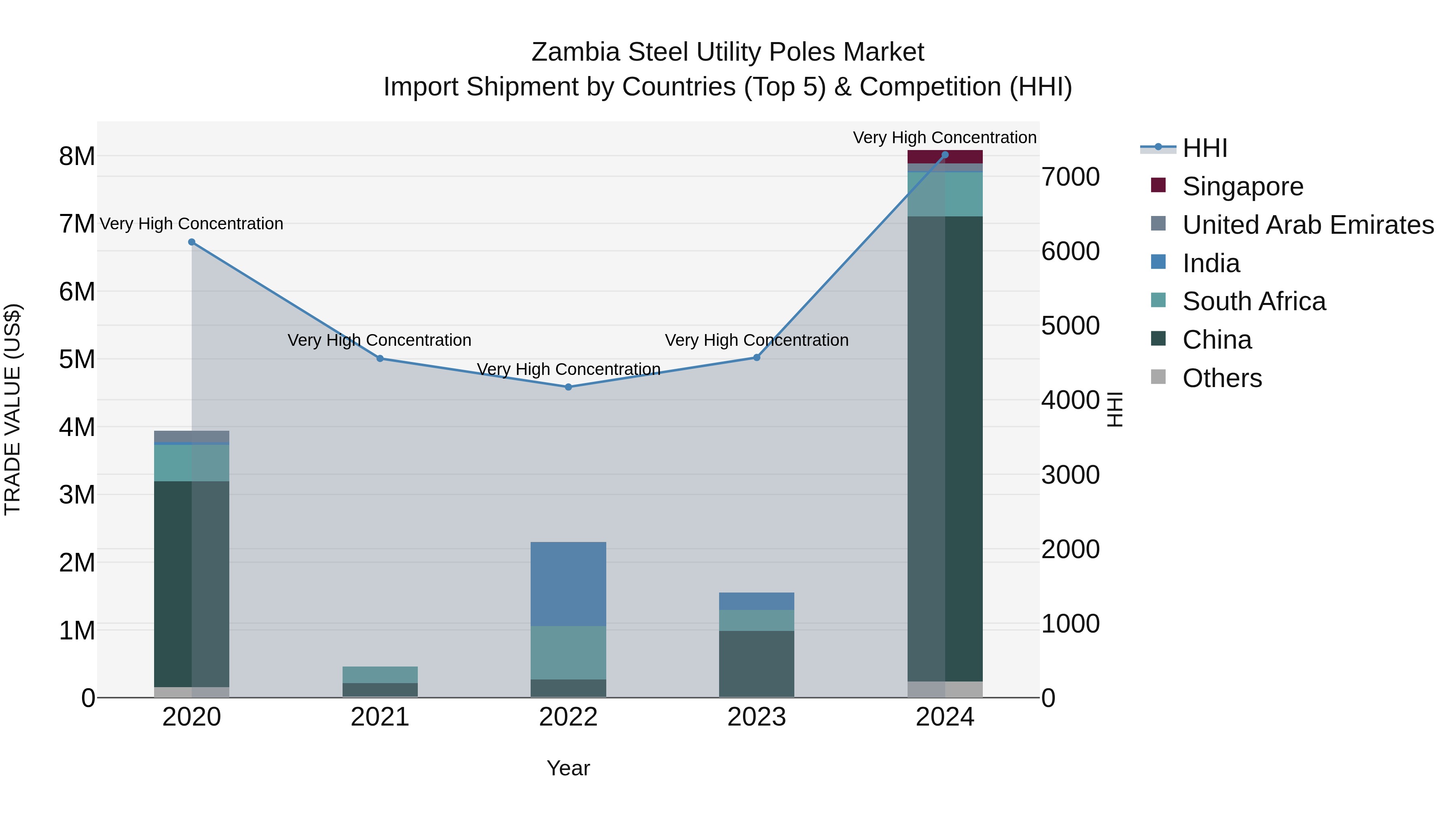 Zambia Steel Utility Poles Market: Top 5 Importing Countries and Market Competition (HHI) Analysis