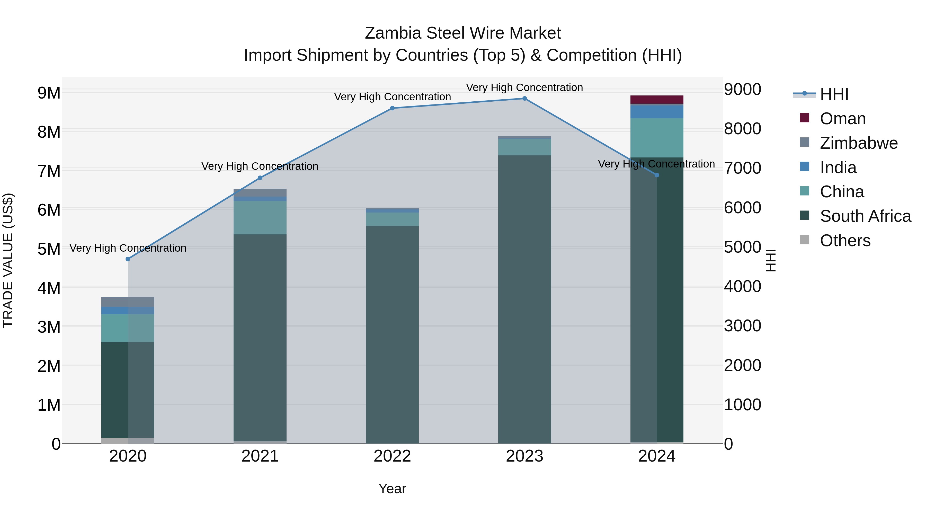 Zambia Steel Wire Market: Top 5 Importing Countries and Market Competition (HHI) Analysis
