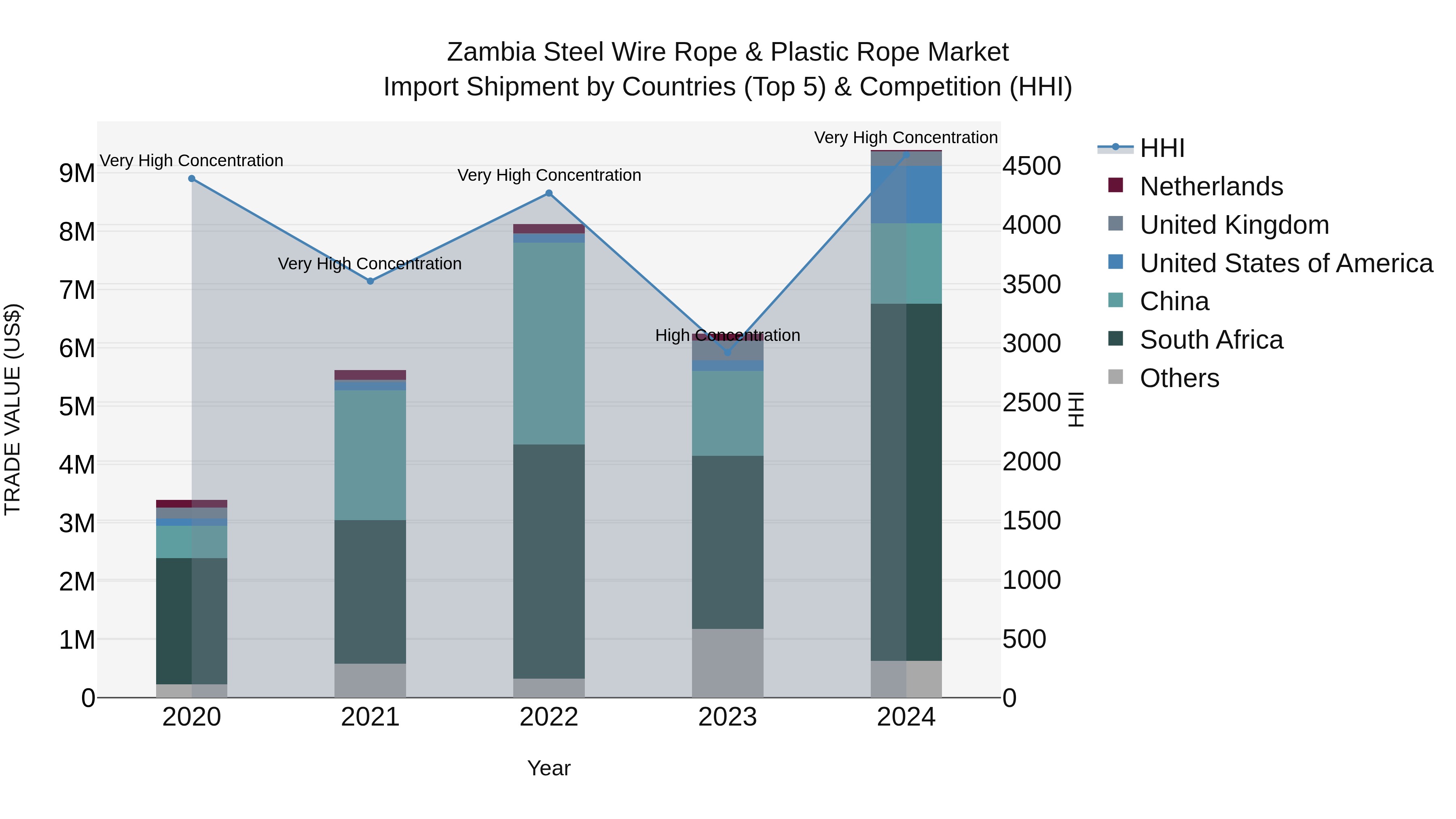 Zambia Steel Wire Rope & Plastic Rope Market: Top 5 Importing Countries and Market Competition (HHI) Analysis