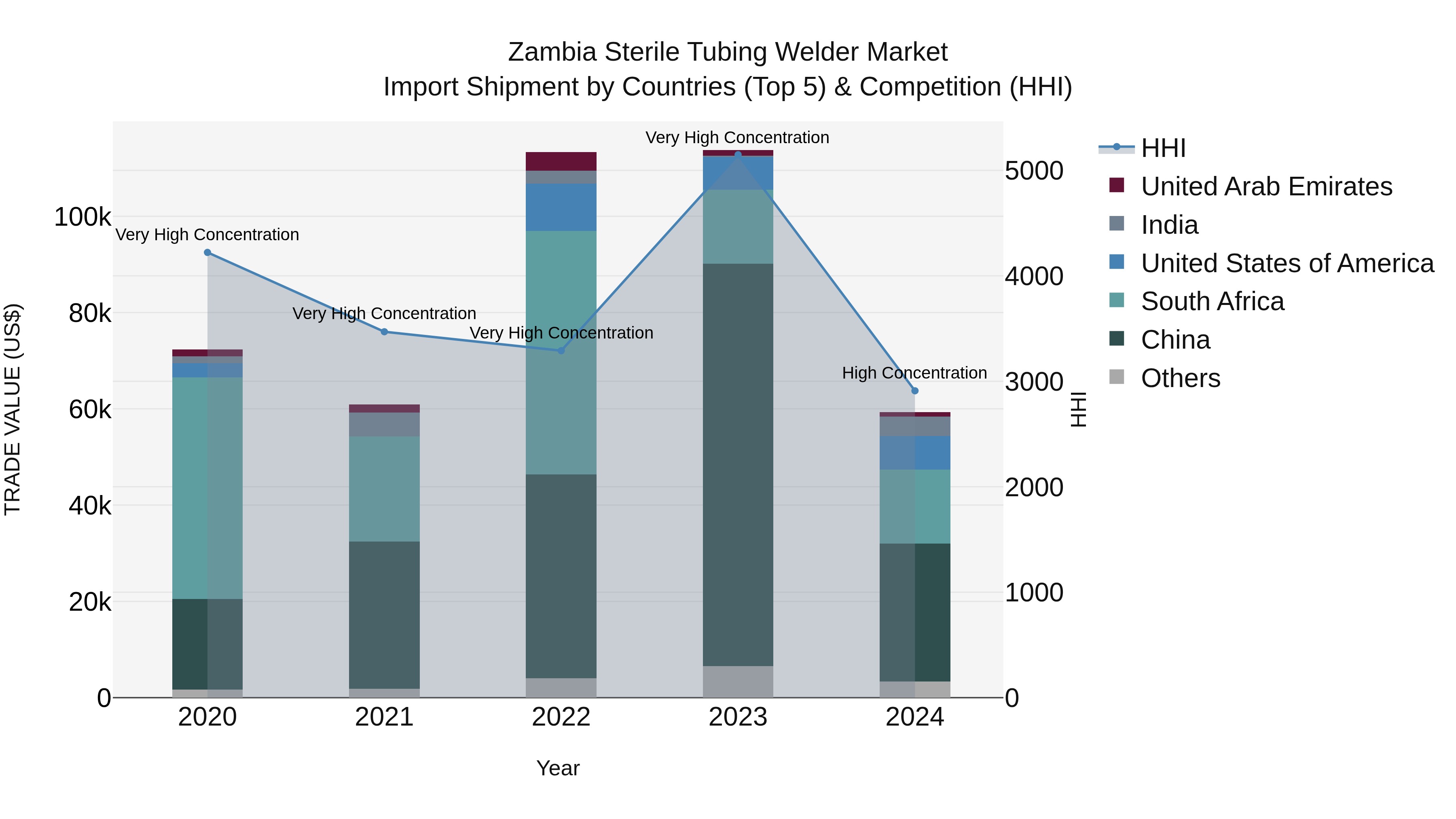Zambia Sterile Tubing Welder Market: Top 5 Importing Countries and Market Competition (HHI) Analysis