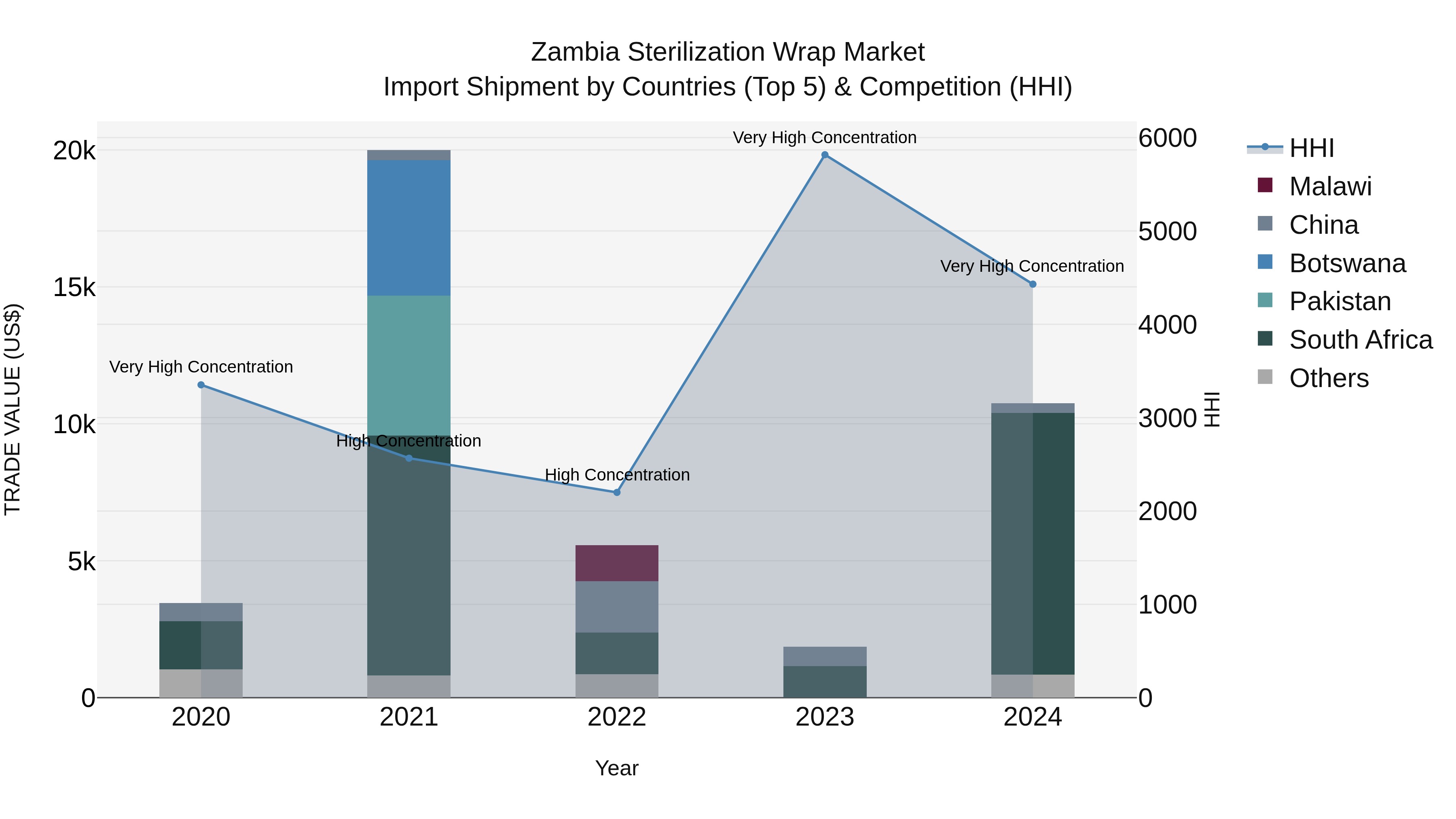 Zambia Sterilization Wrap Market: Top 5 Importing Countries and Market Competition (HHI) Analysis