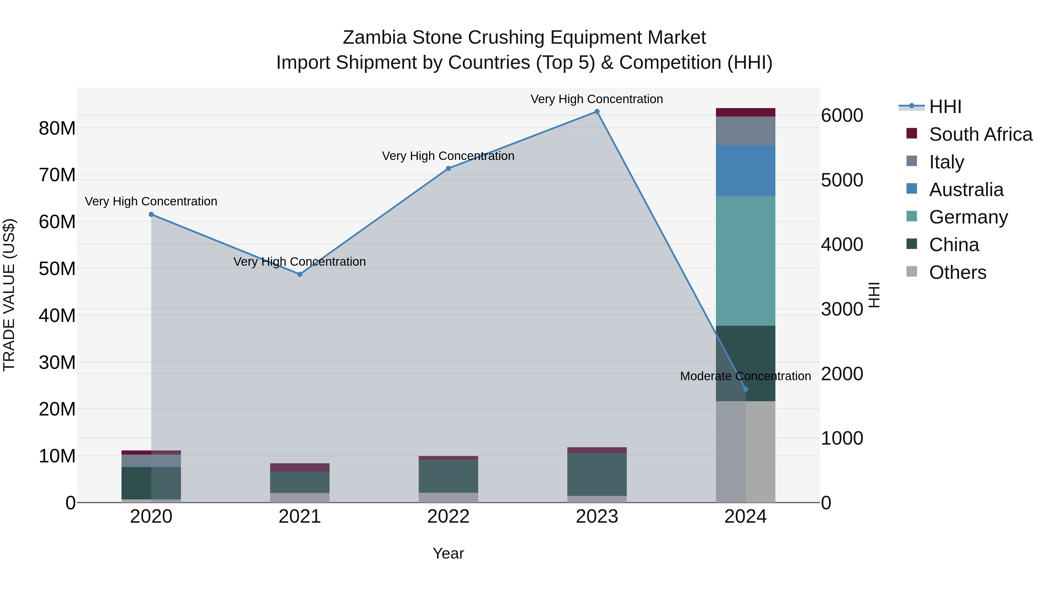 Zambia Stone Crushing Equipment Market: Top 5 Importing Countries and Market Competition (HHI) Analysis