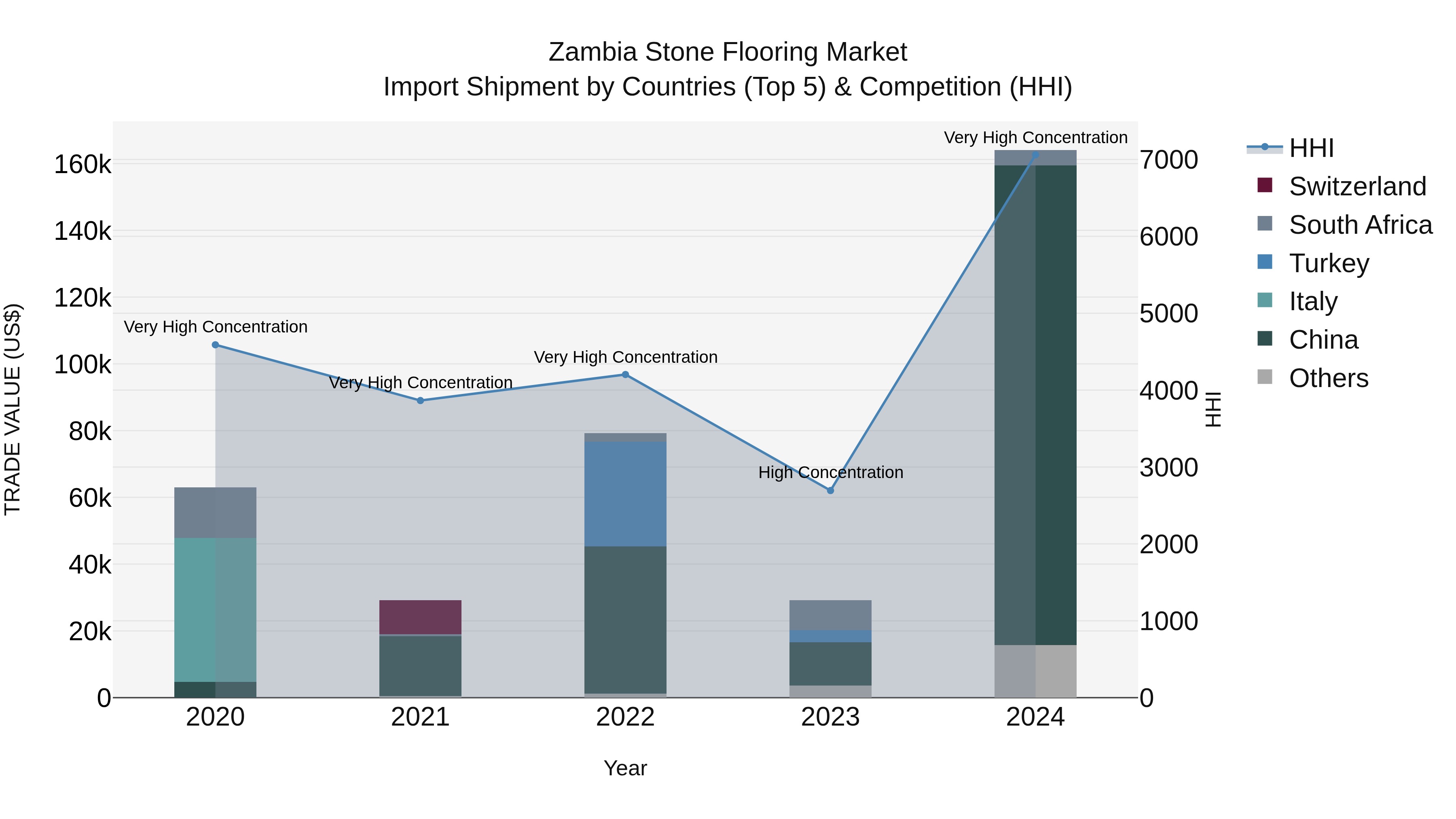 Zambia Stone Flooring Market: Top 5 Importing Countries and Market Competition (HHI) Analysis