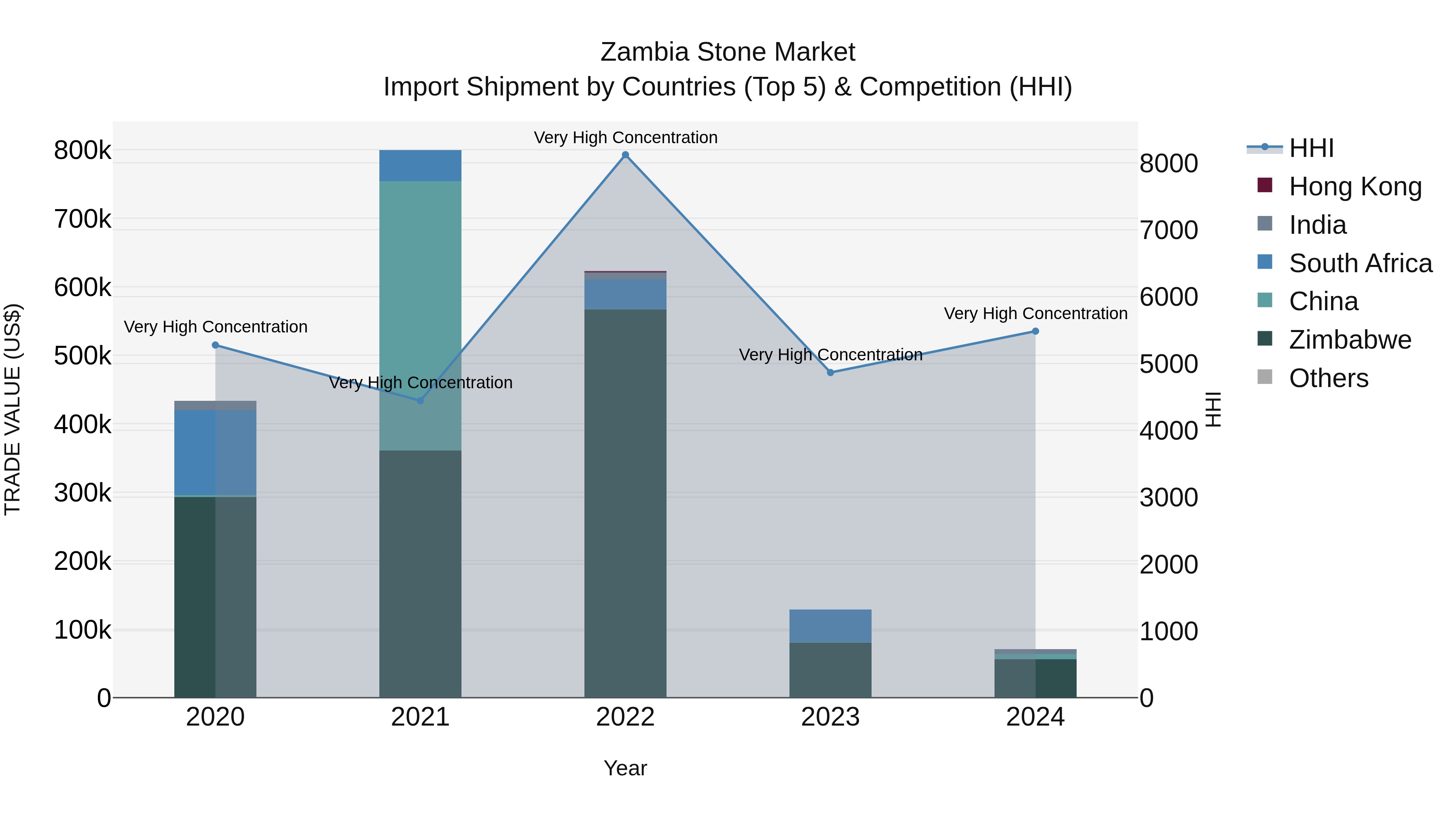 Zambia Stone Market: Top 5 Importing Countries and Market Competition (HHI) Analysis