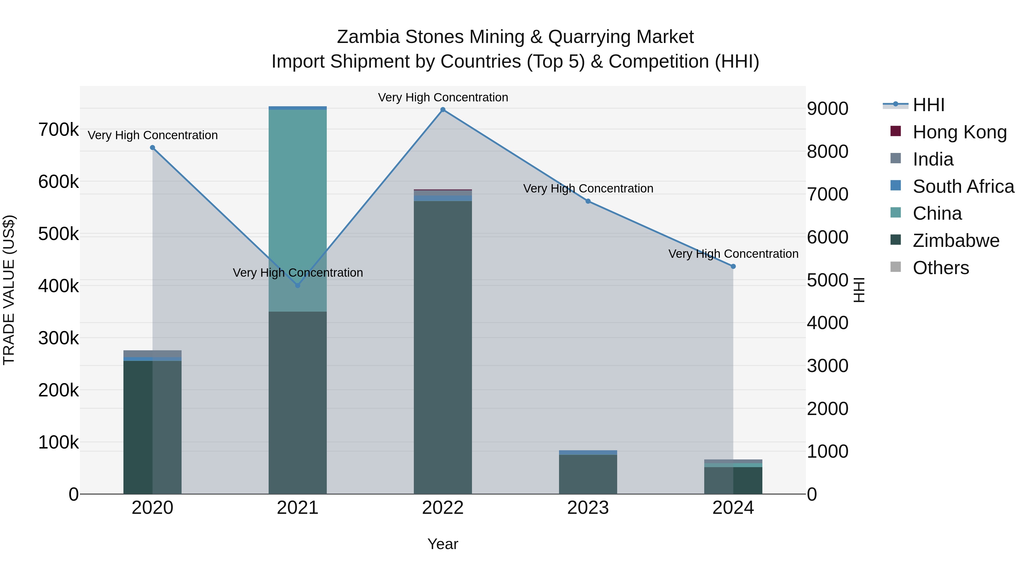 Zambia Stones Mining & Quarrying Market: Top 5 Importing Countries and Market Competition (HHI) Analysis