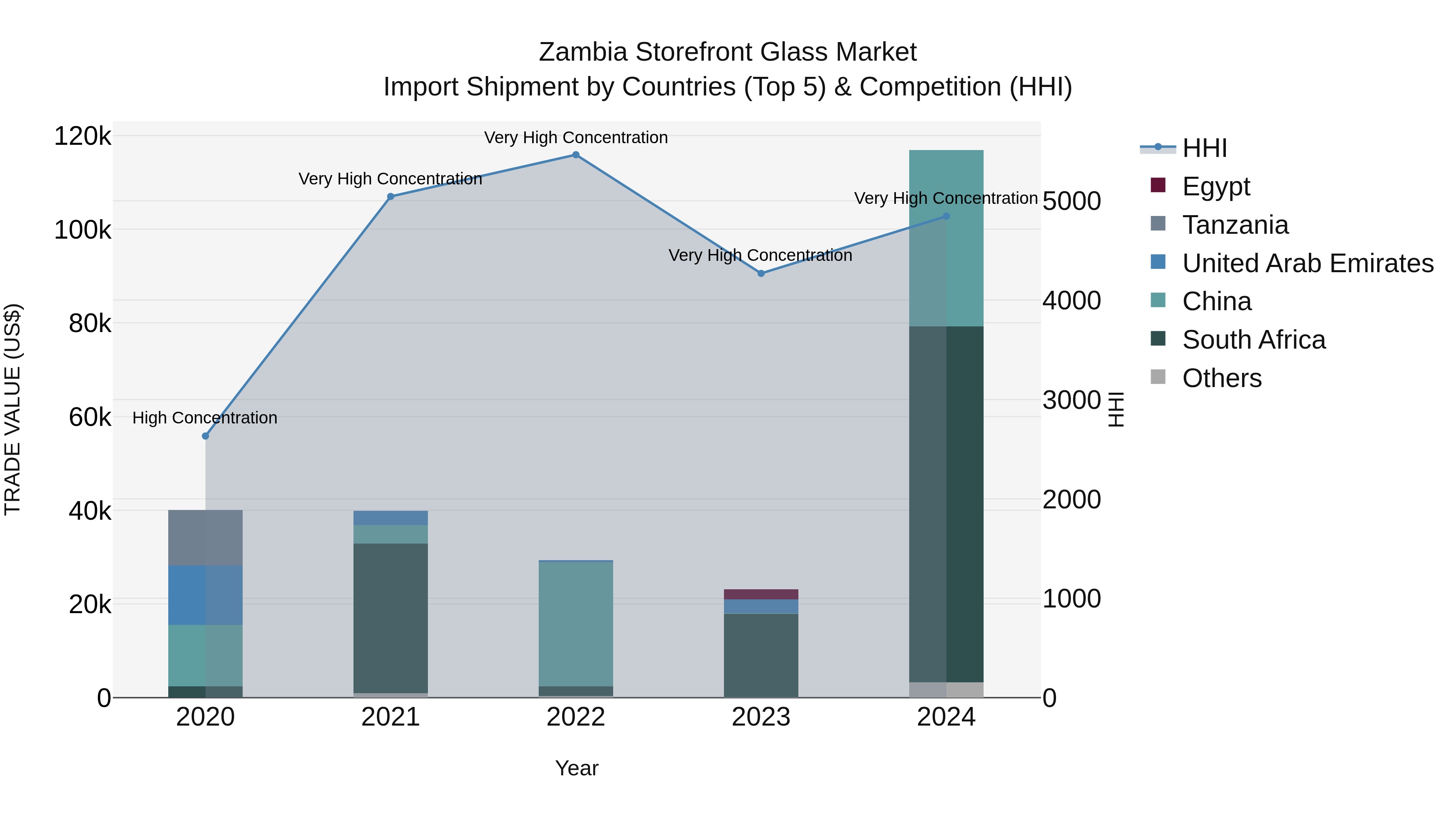 Zambia Storefront Glass Market: Top 5 Importing Countries and Market Competition (HHI) Analysis