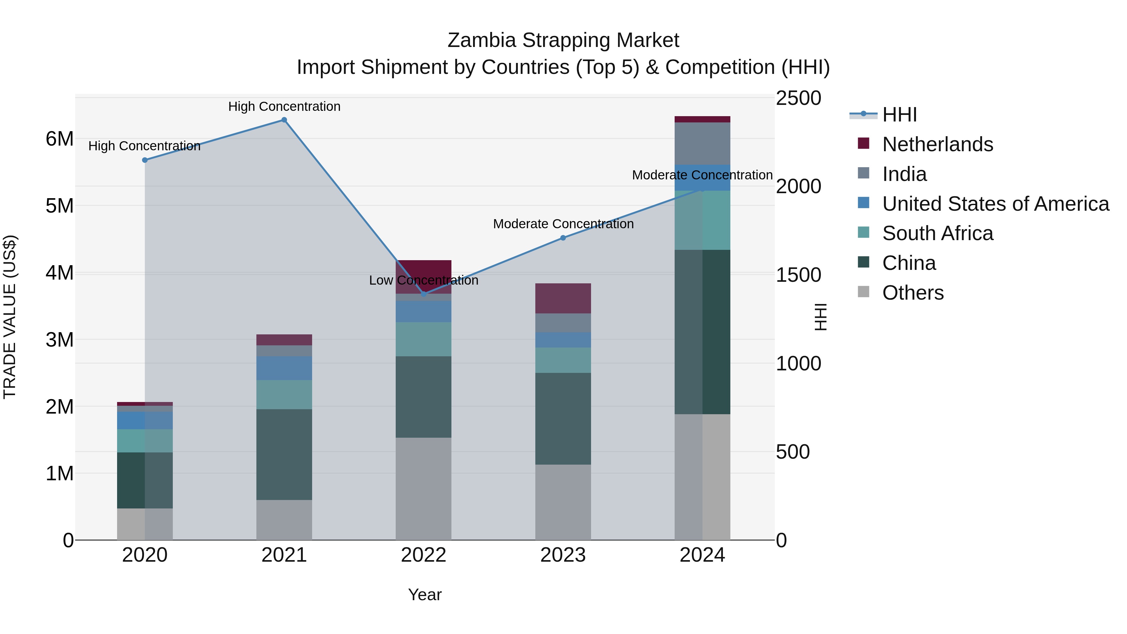 Zambia Strapping Market: Top 5 Importing Countries and Market Competition (HHI) Analysis
